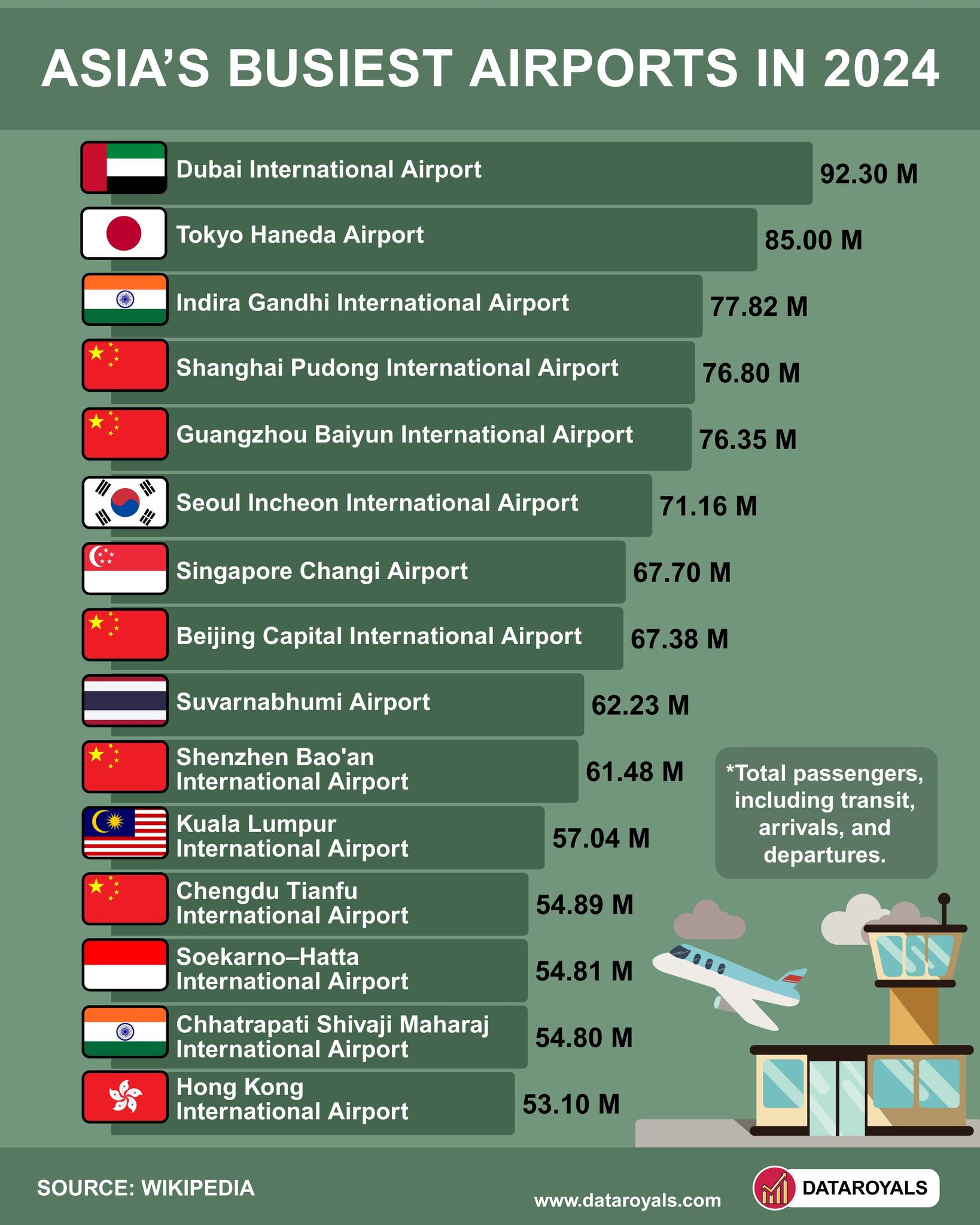 DataRoyals - The total combined passenger traffic of the 15 major ...