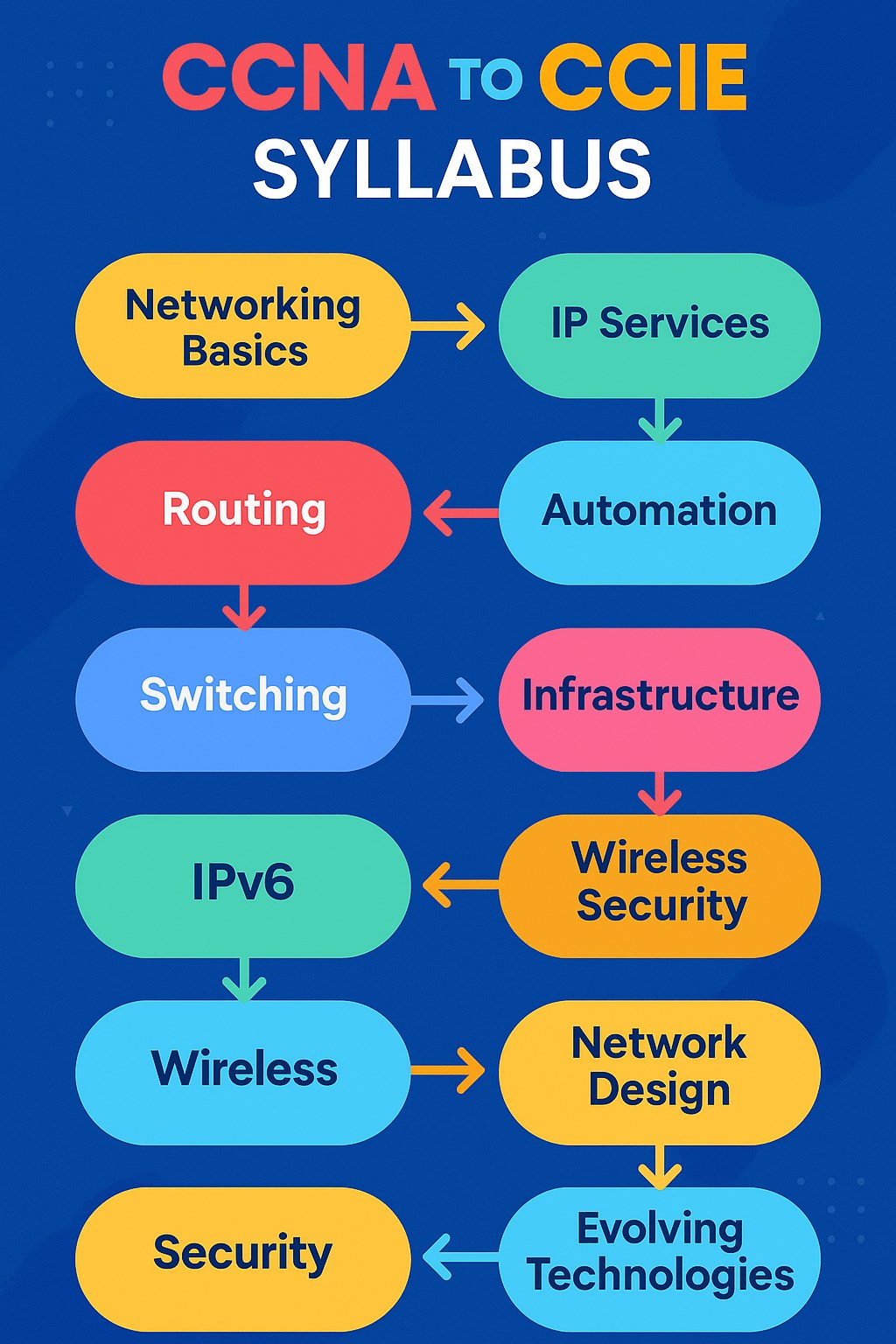 PM Networking - CCNA to CCIE – The Zero to Hero Journey A... | Facebook