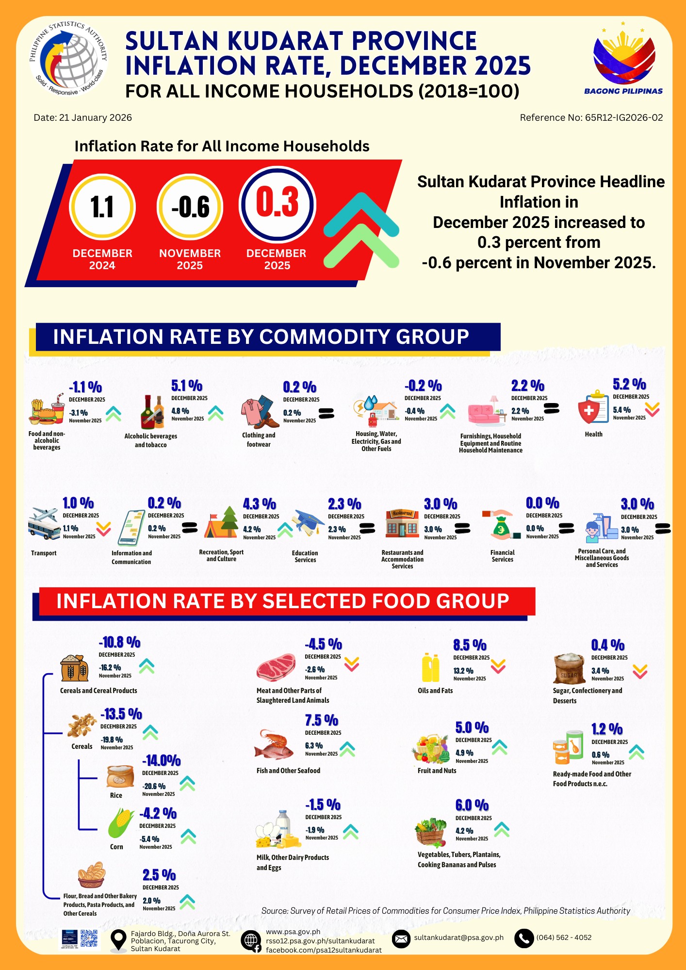 December 2025 Inflation... - PSA Region XII Sultan Kudarat | Facebook