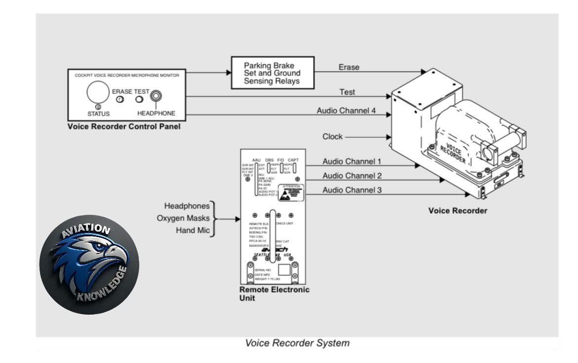 Aviation-knowledge - 🛫🛫Voice Recorder System The voice recorder makes a ...