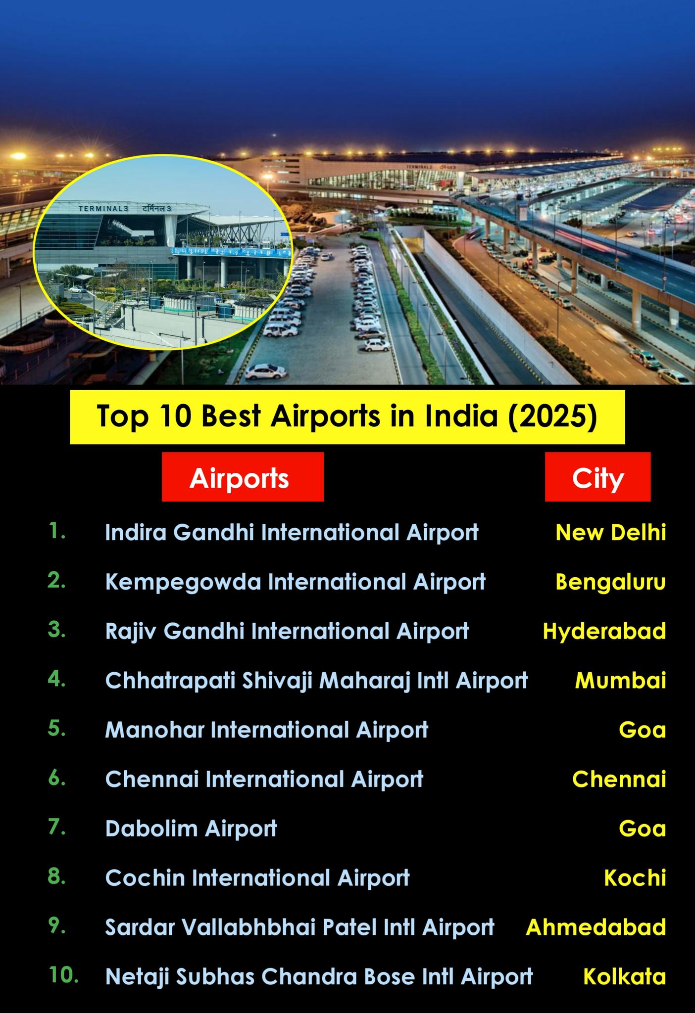 Lwda - Top 10 Best Airports in India (2025) ️ India’s aviation sector ...