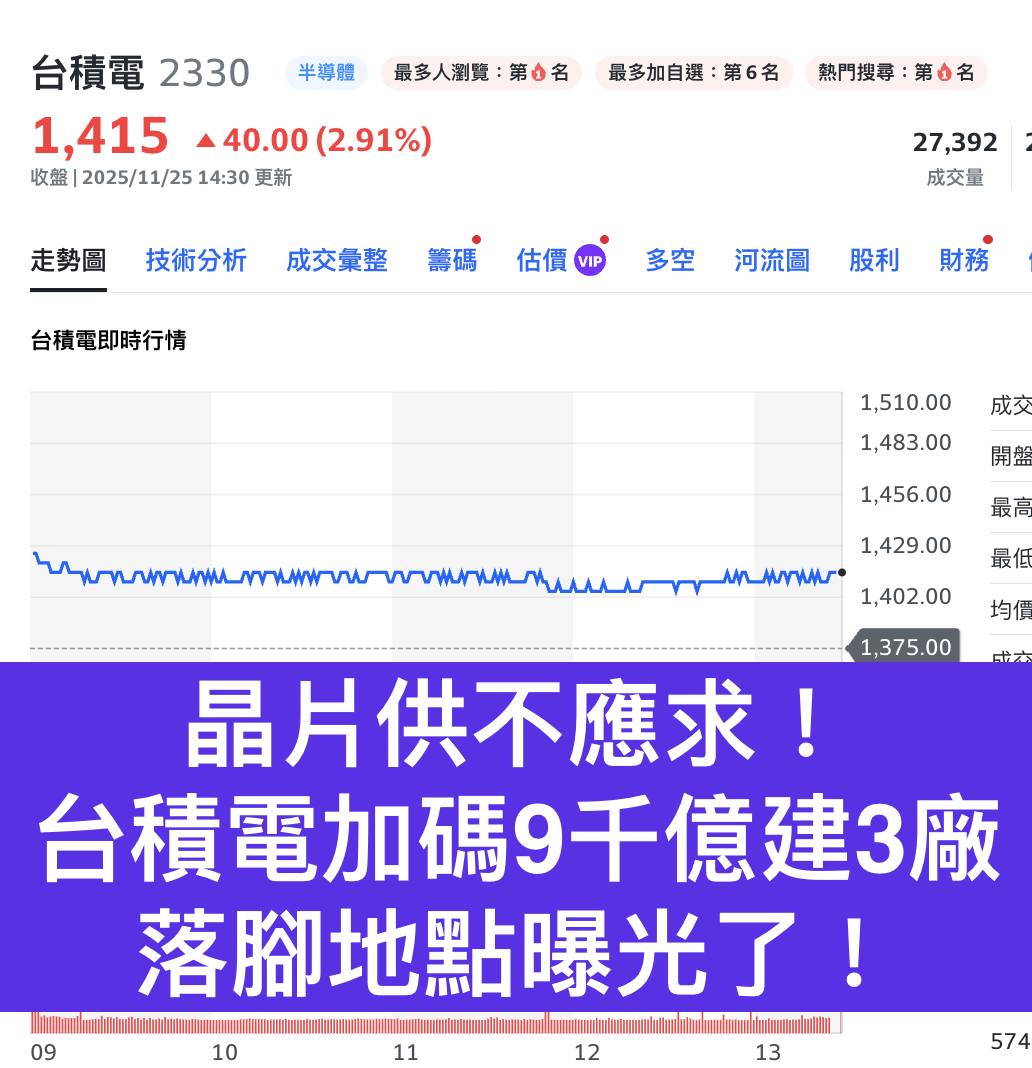 Yahoo奇摩股市理財 - #台積電建新廠！... | Facebook