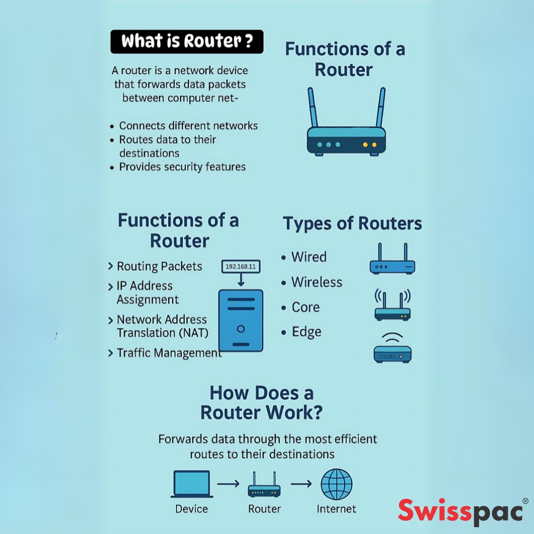 📡 What is a Router? A router... - Swisspac Resources Sdn Bhd | Facebook