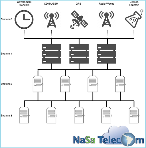 NaSa Telecom - El protocolo NTP (Network Time Protocol) es... | Facebook