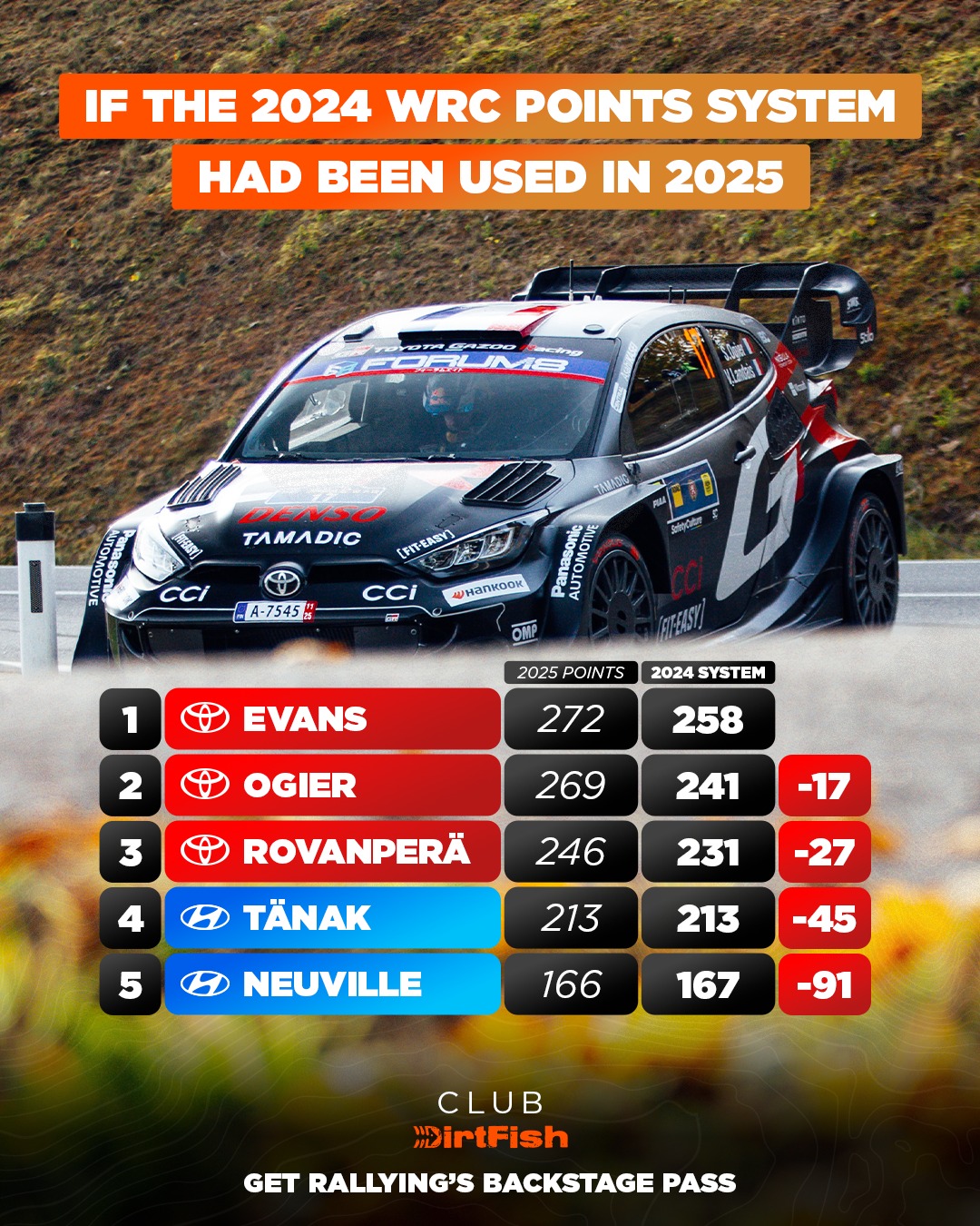 DirtFish - The WRC title showdown would be very different... | Facebook
