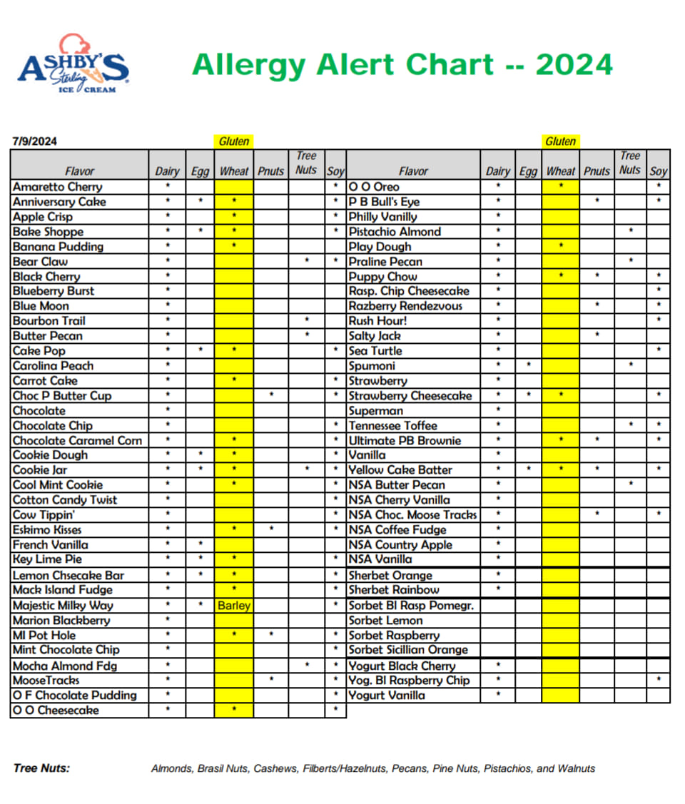 Lim's - Oh Btw, here's our New Allergy Alert Chart, for those that need ...