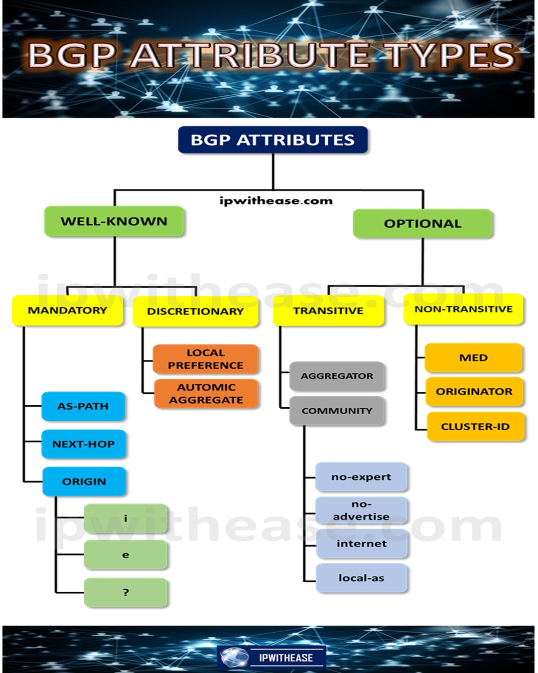 IP - BGP Attribute Types #bgp #routing #routingandswitching #ccna #ccnp ...