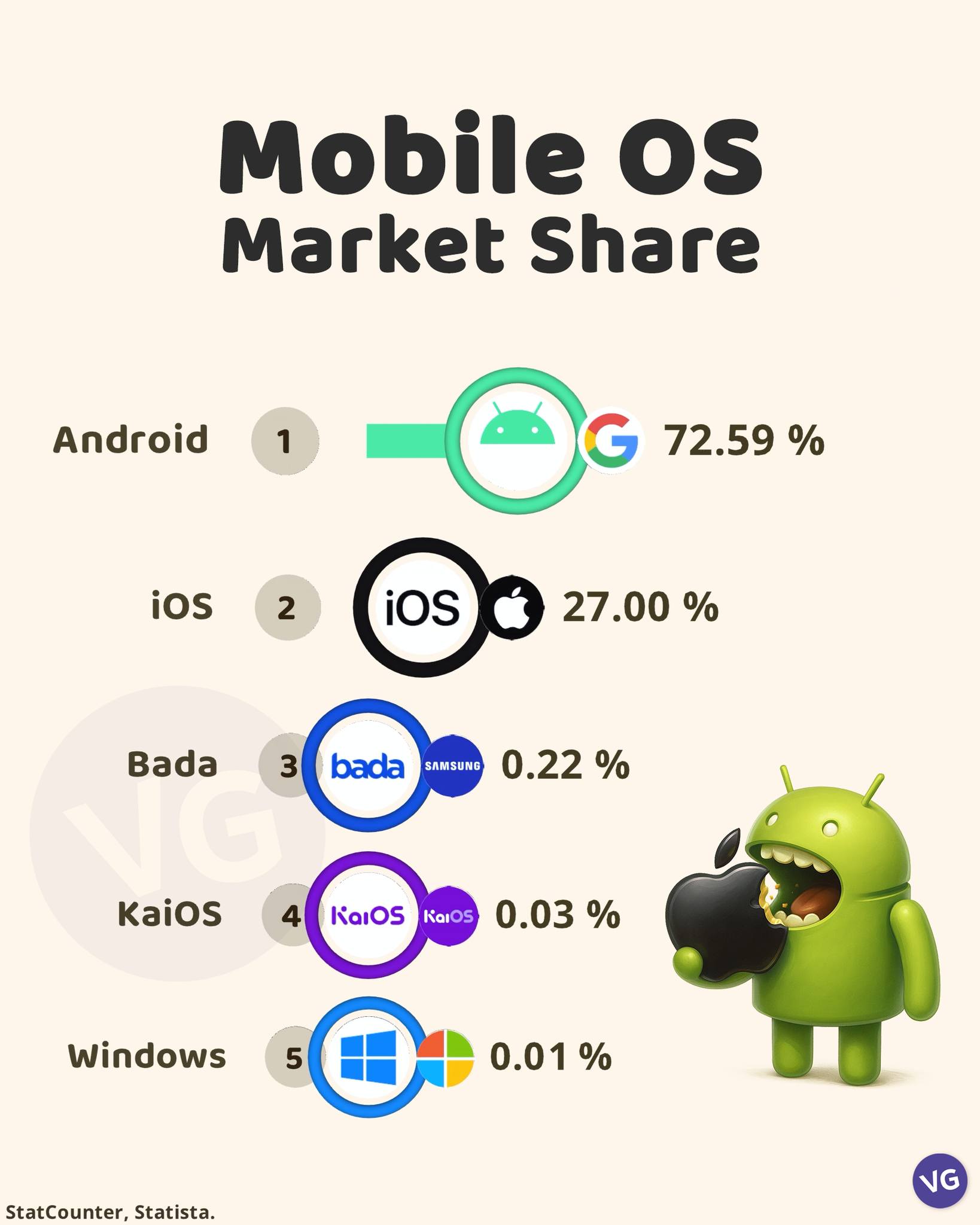 VGraphs - The Most Popular Mobile Operating Systems. | Facebook