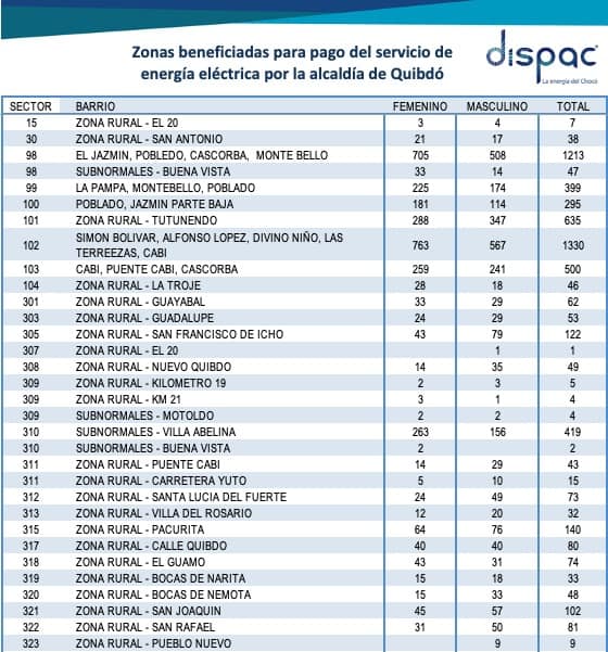 Dispac Comunica - #NoticiaDeInterés | Dispac da a conocer... | Facebook