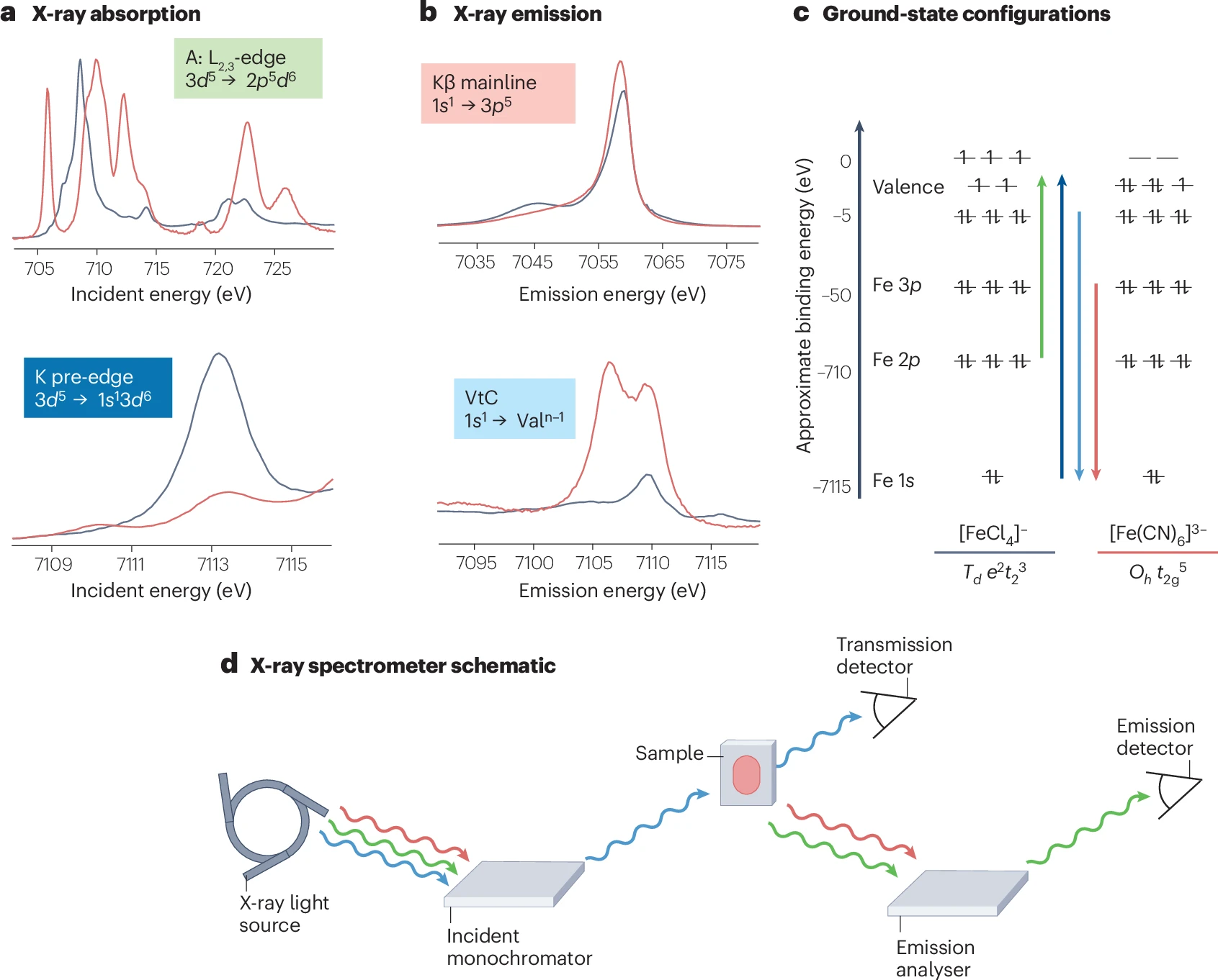 Nature - Nature Reviews Chemistry: X-ray spectroscopy offers element ...