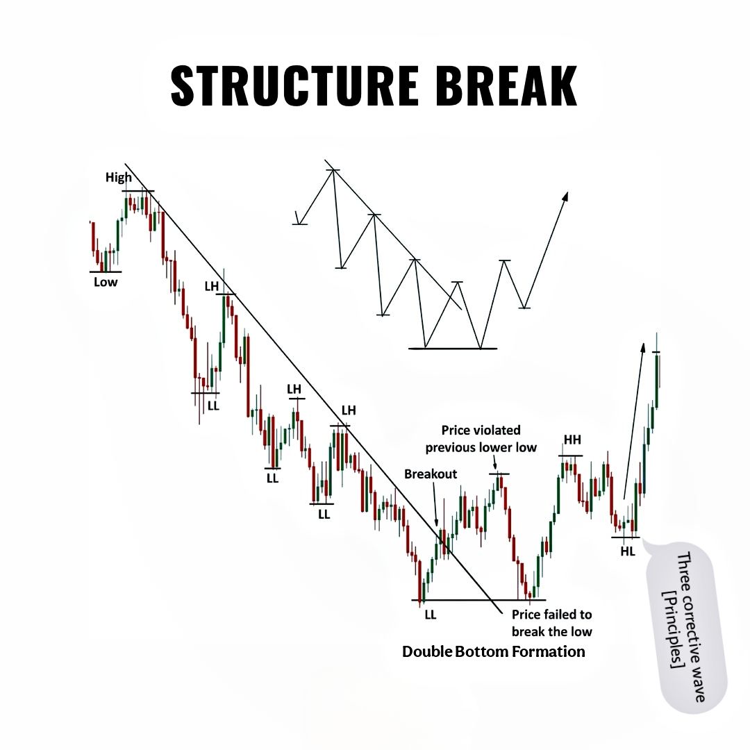 Forex - STRUCTURE BREAK It's just pure price action movement. # ...