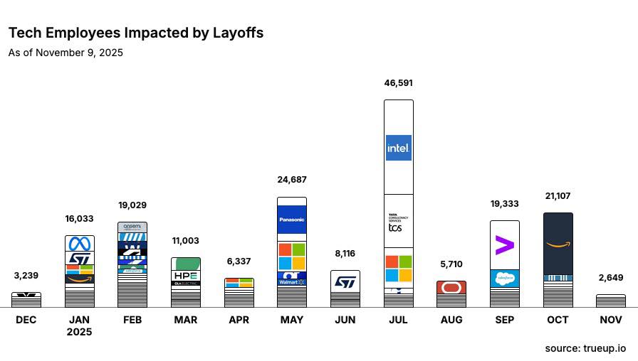 nixCraft - Over 390,000 tech layoffs have occurred in the last 2 years ...