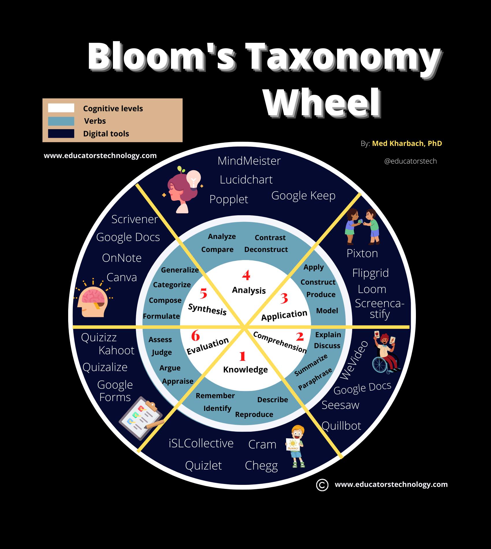 Educators - Bloom's Taxonomy Wheel | Facebook