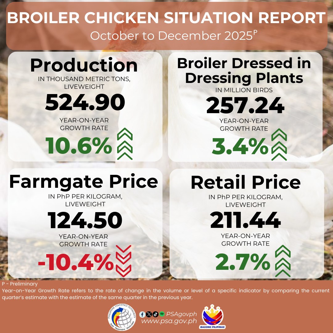 Broiler Chicken... - Philippine Statistics Authority | Facebook