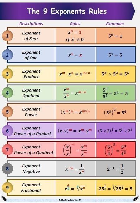 The 9 Exponents Rules... - Applications Of Mathematics