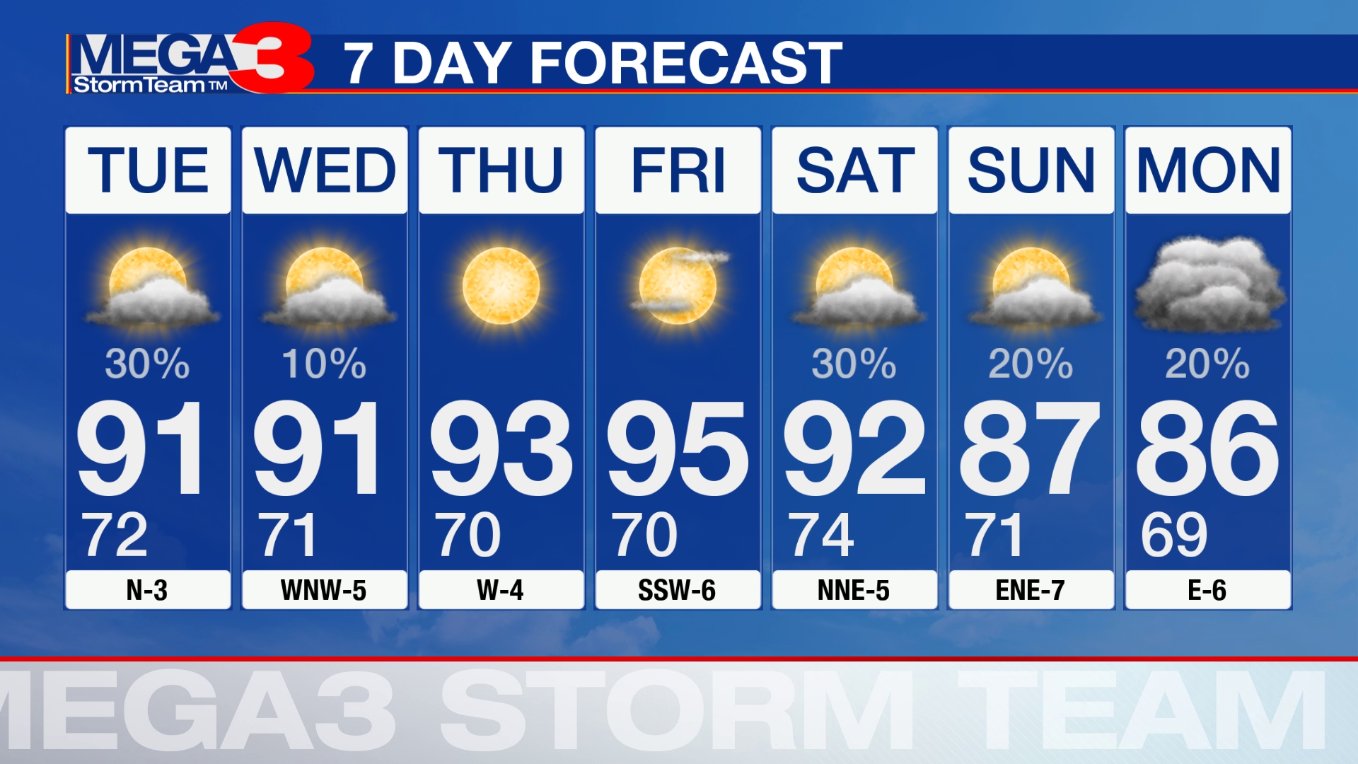 Happy Sunday. Overall, looks like a quiet day. Highs will be in