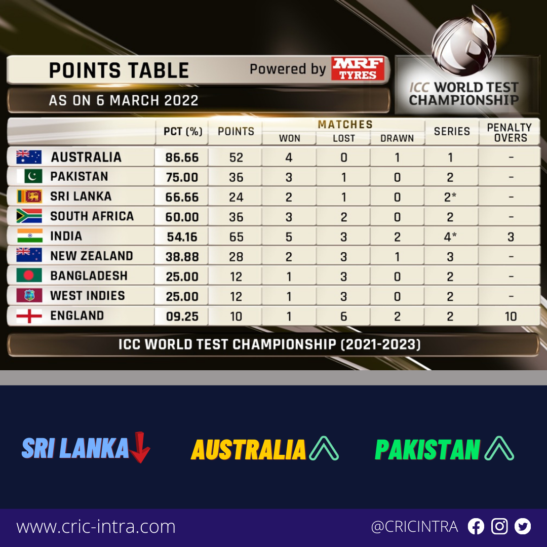 CricIntra - 🚨UPDATED World Test Championship Points Table...