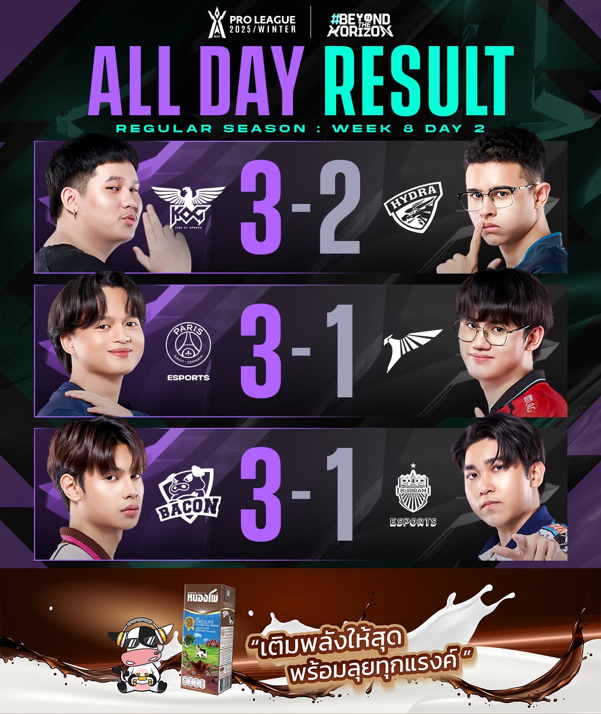 Garena - สรุปผลการแข่งขัน RoV Pro League 2025 Winter🏆 รอบเก็บคะแนน ...