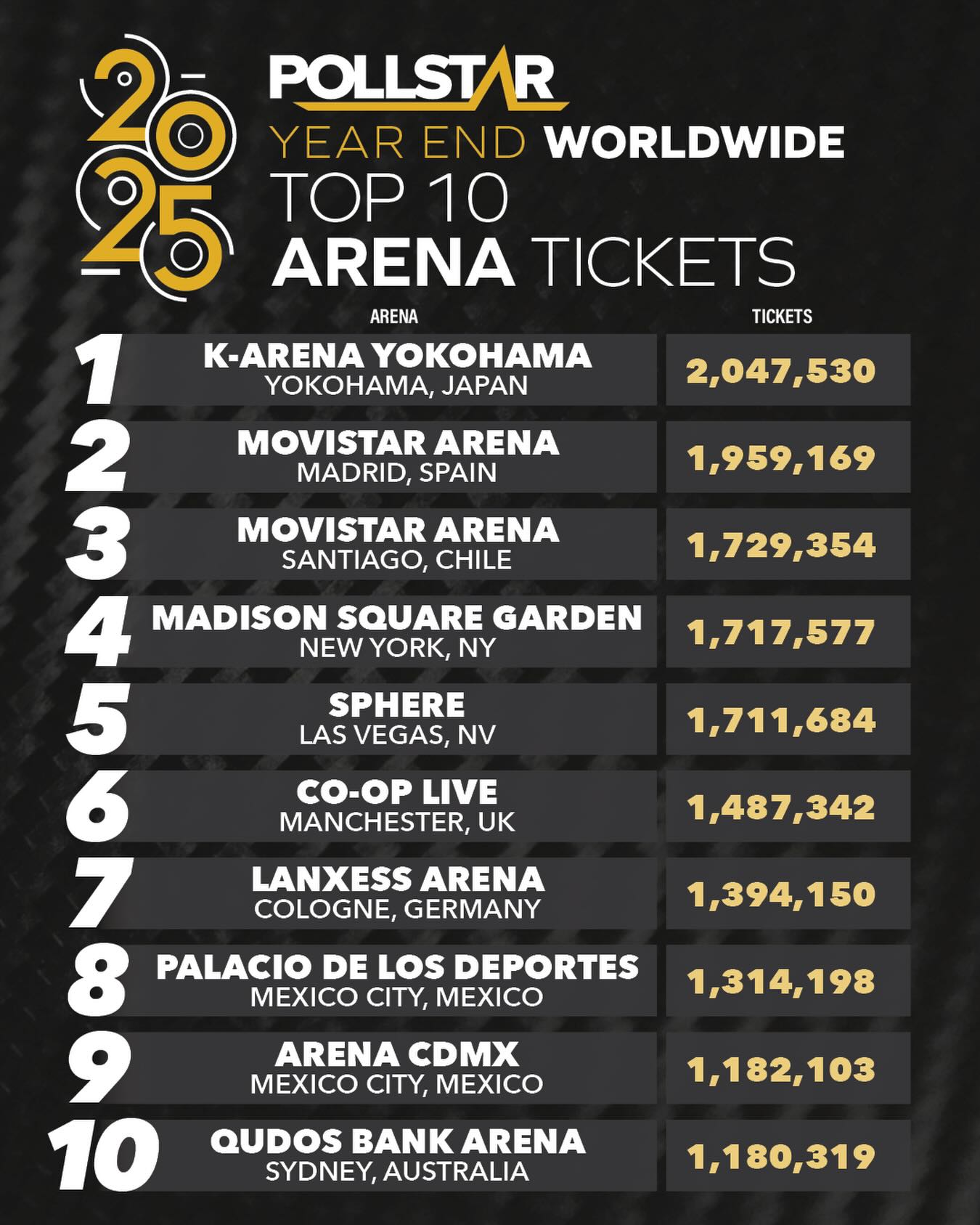 Pollstar - Worldwide attendance in 2025 topped 76 million at the venues ...