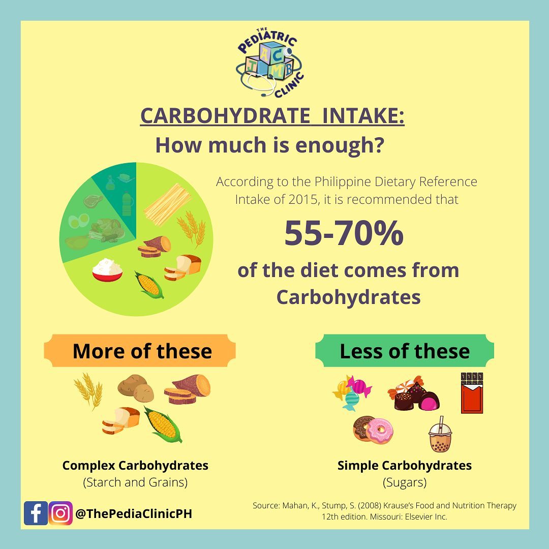 The Pediatric Clinic - According to the Philippine Dietary References ...