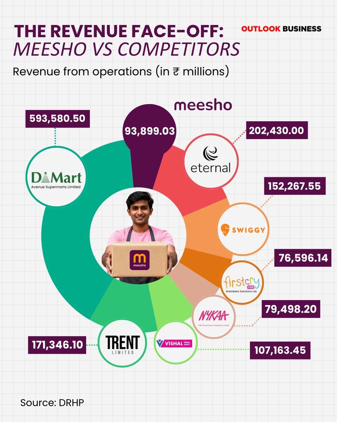 Meesho’s IPO opened today and it’s... - Outlook Business | Facebook