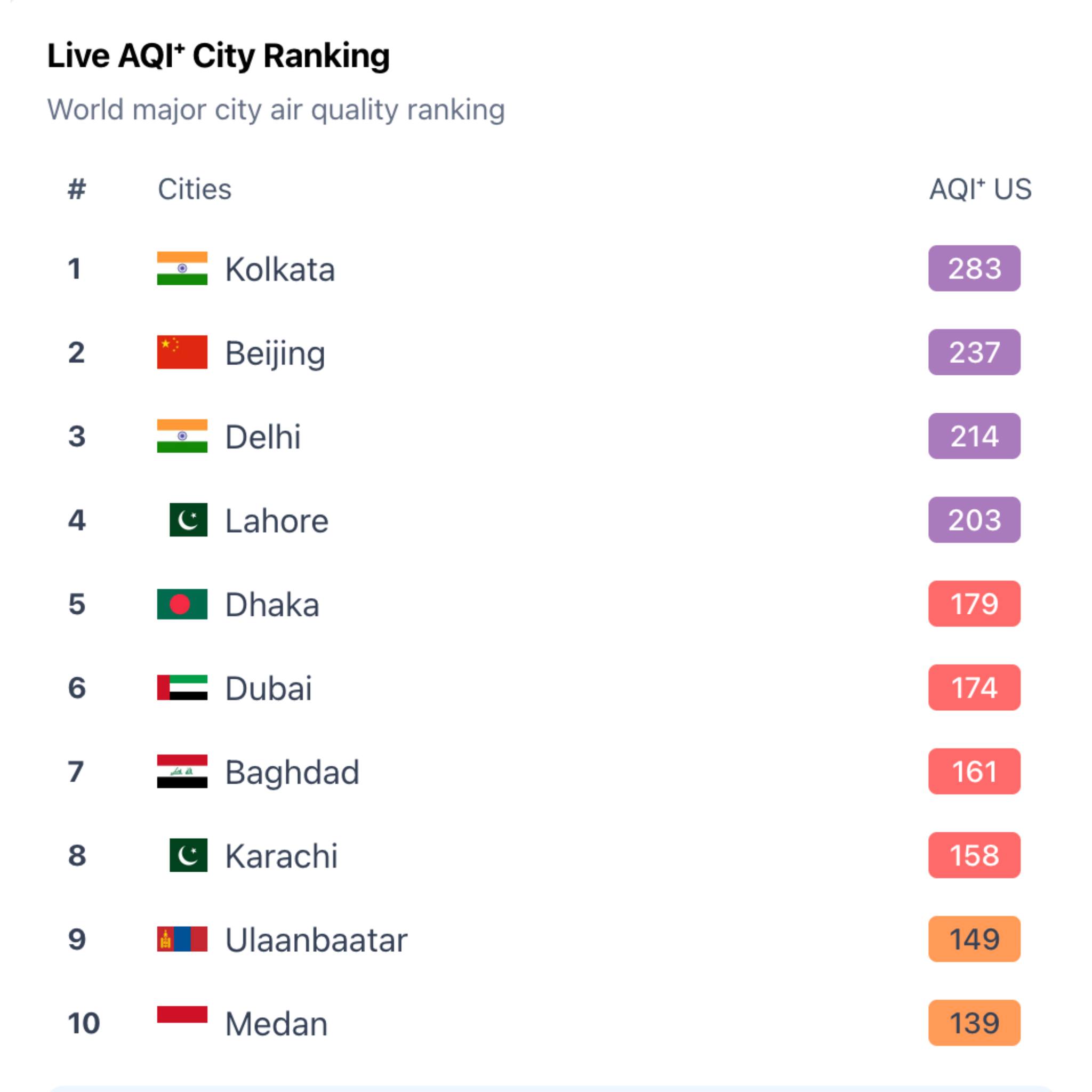 KSA Expats - Major cities with the worst air quality now. | Facebook