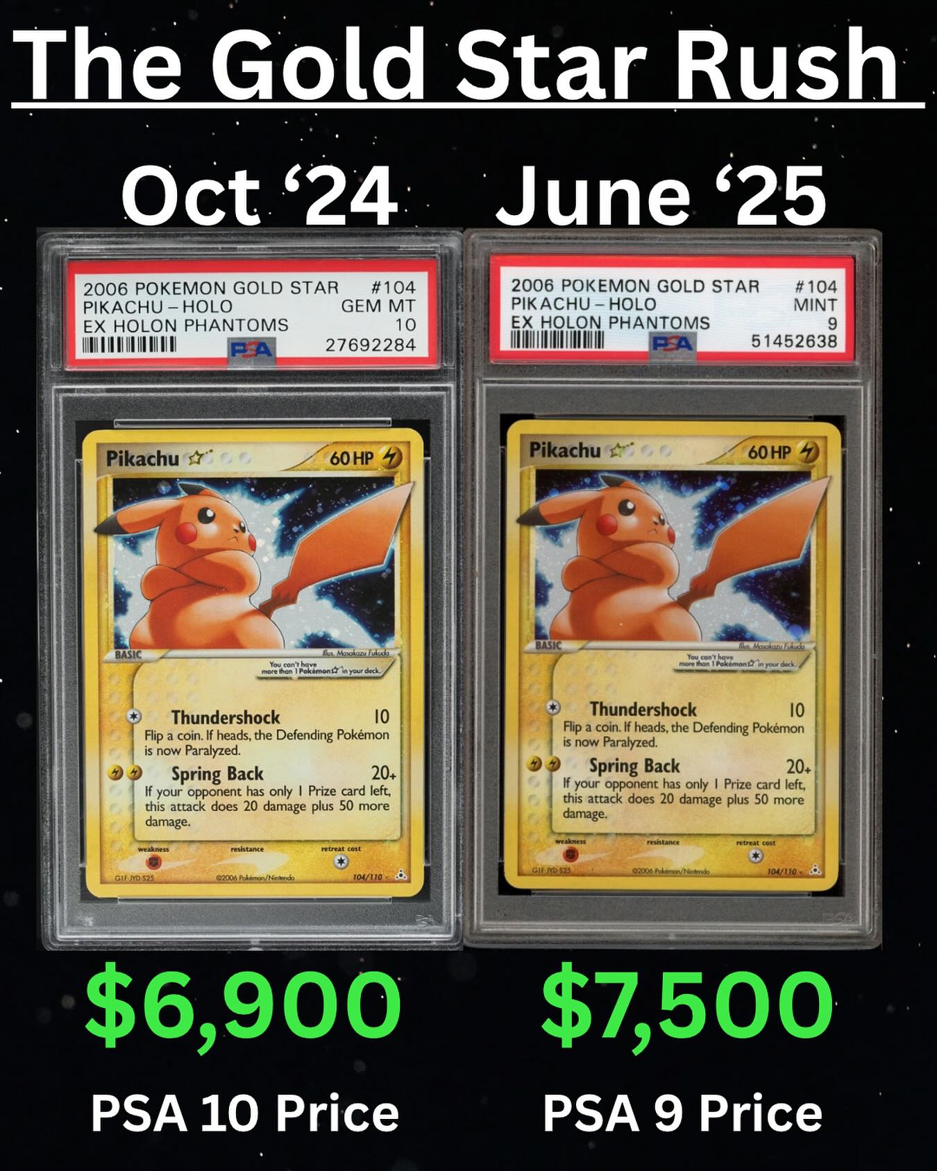 Z and - ? New Pikachu Gold Star PSA 9 Record ? There aren