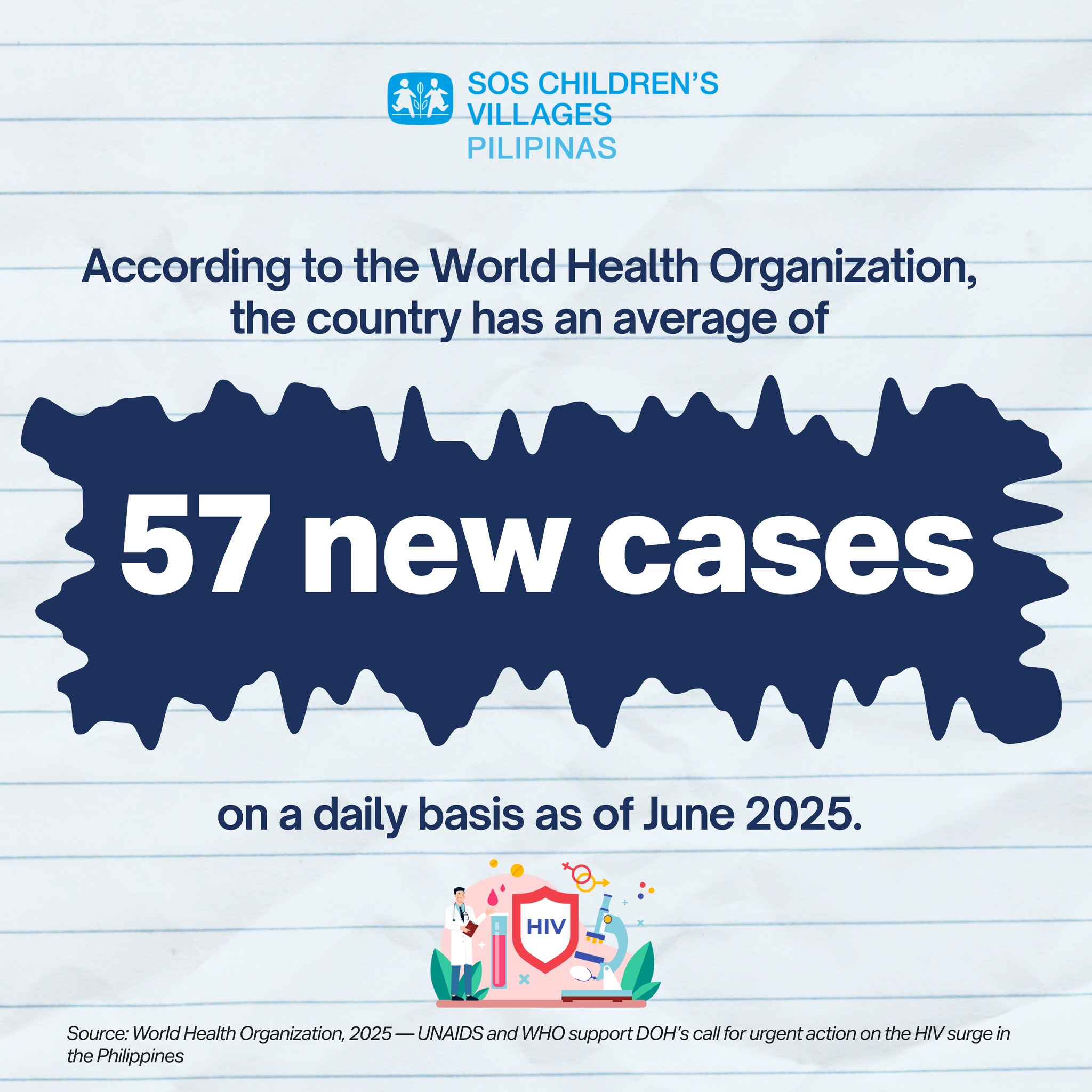 SOS - DID YOU KNOW 💡 The HIV and AIDS situation in the Philippines ...