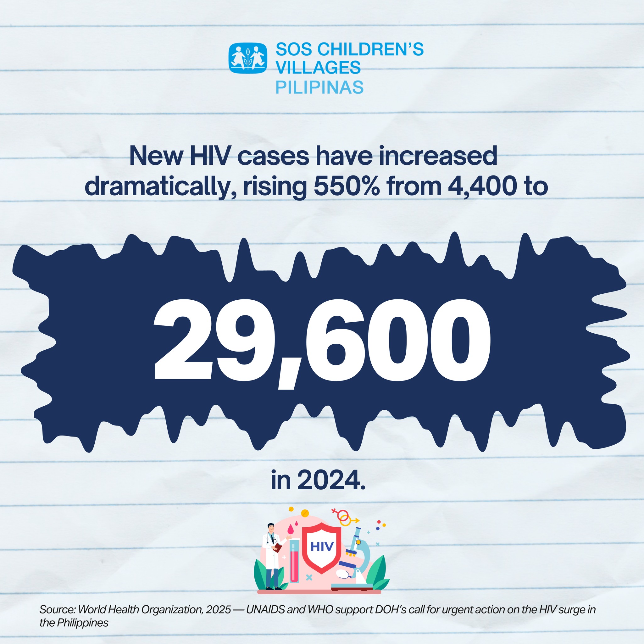 SOS - DID YOU KNOW 💡 The HIV and AIDS situation in the Philippines ...