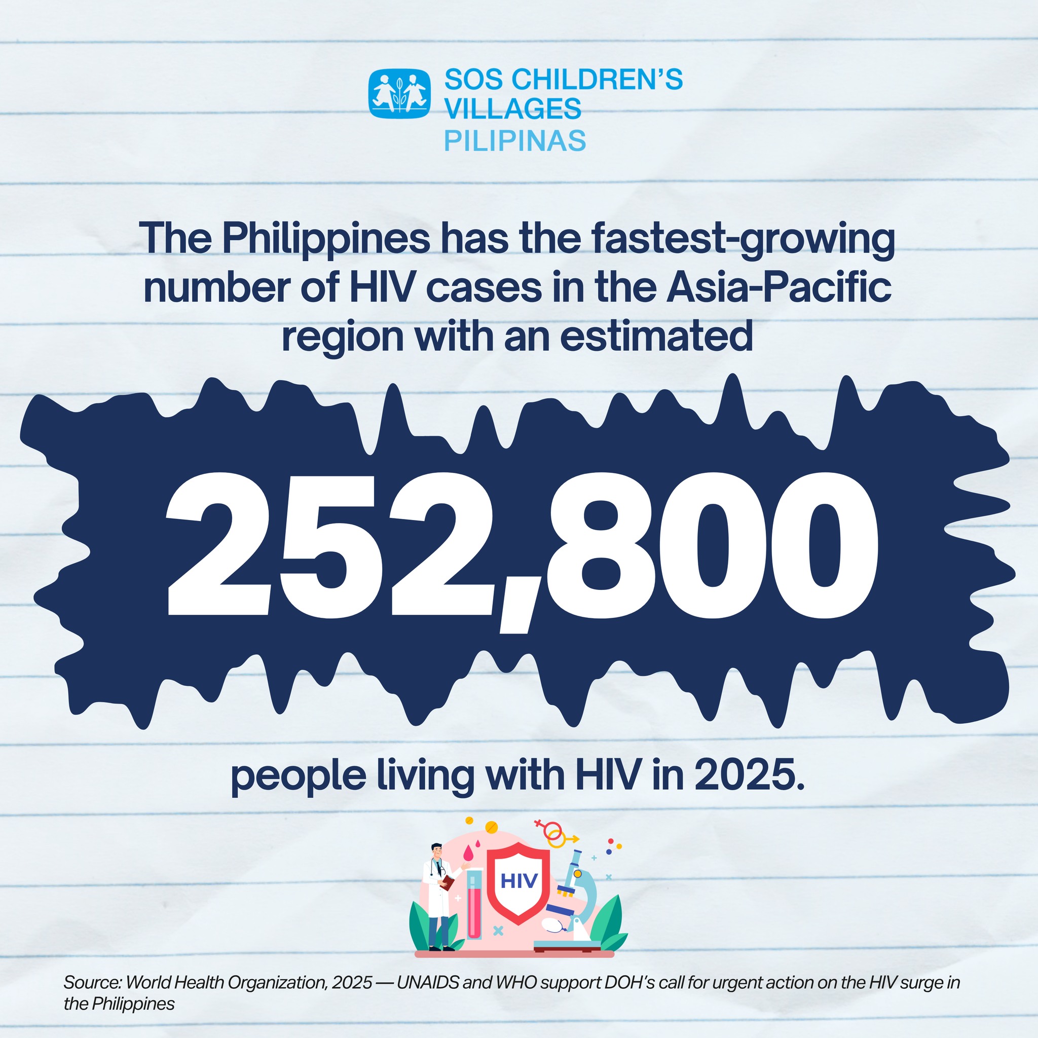 SOS - DID YOU KNOW 💡 The HIV and AIDS situation in the Philippines ...