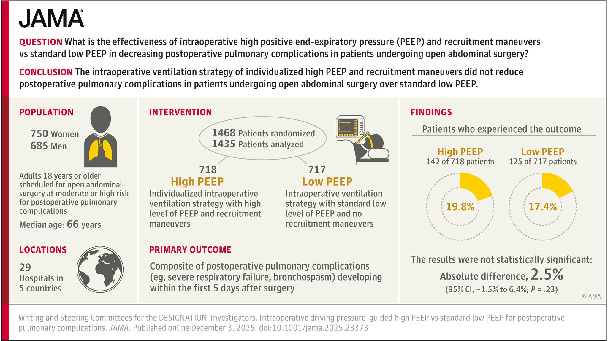 JAMA - RCT: Among adults at elevated risk for pulmonary sequelae after ...