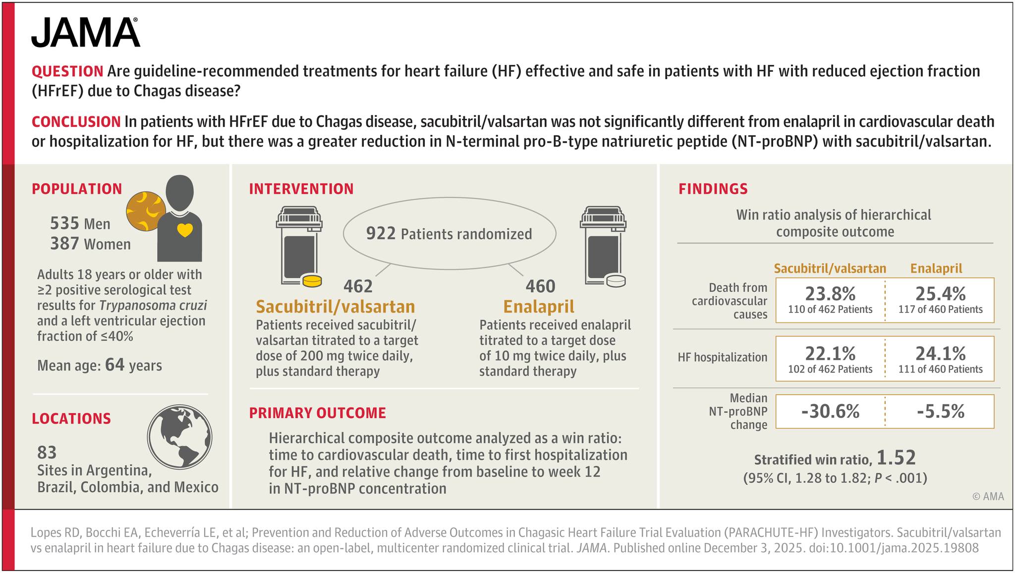 JAMA - RCT: In patients with Chagas-related #HFrEF, sacubitril ...