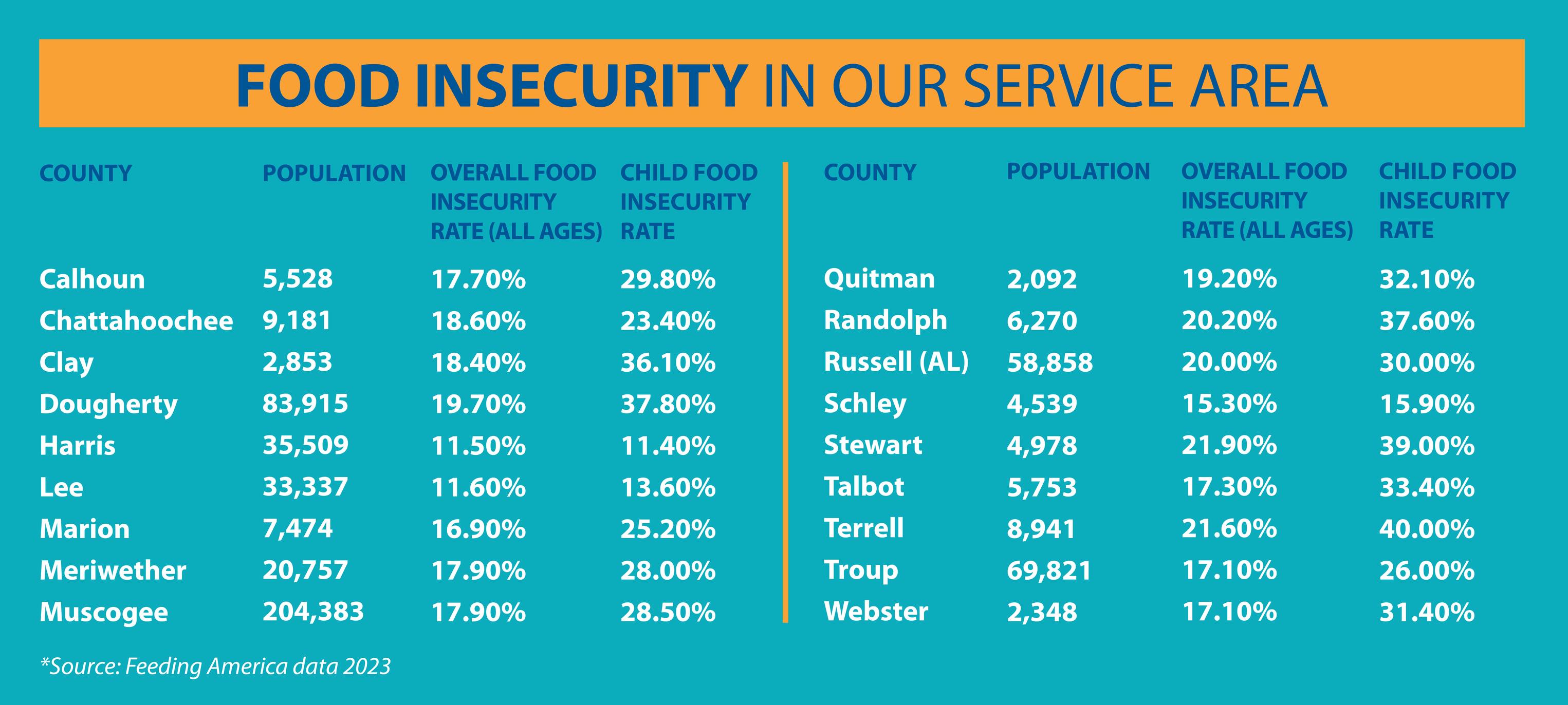 The latest food insecurity... - Feeding the Valley Food Bank | Facebook
