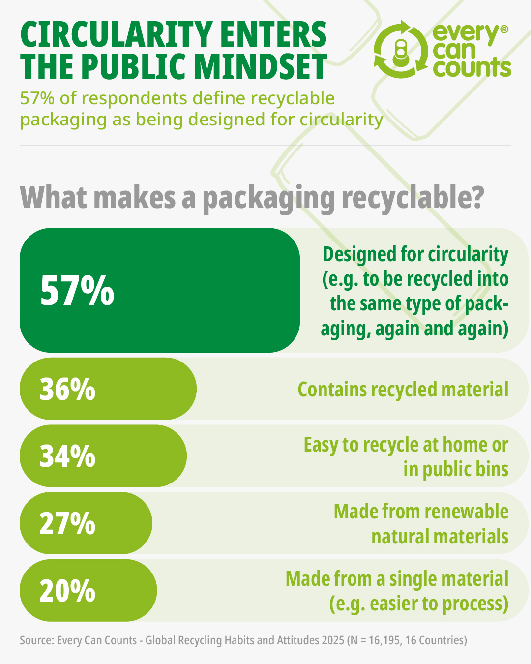 Every - Circular Economy ♻️ is entering the public mindset! When asked ...