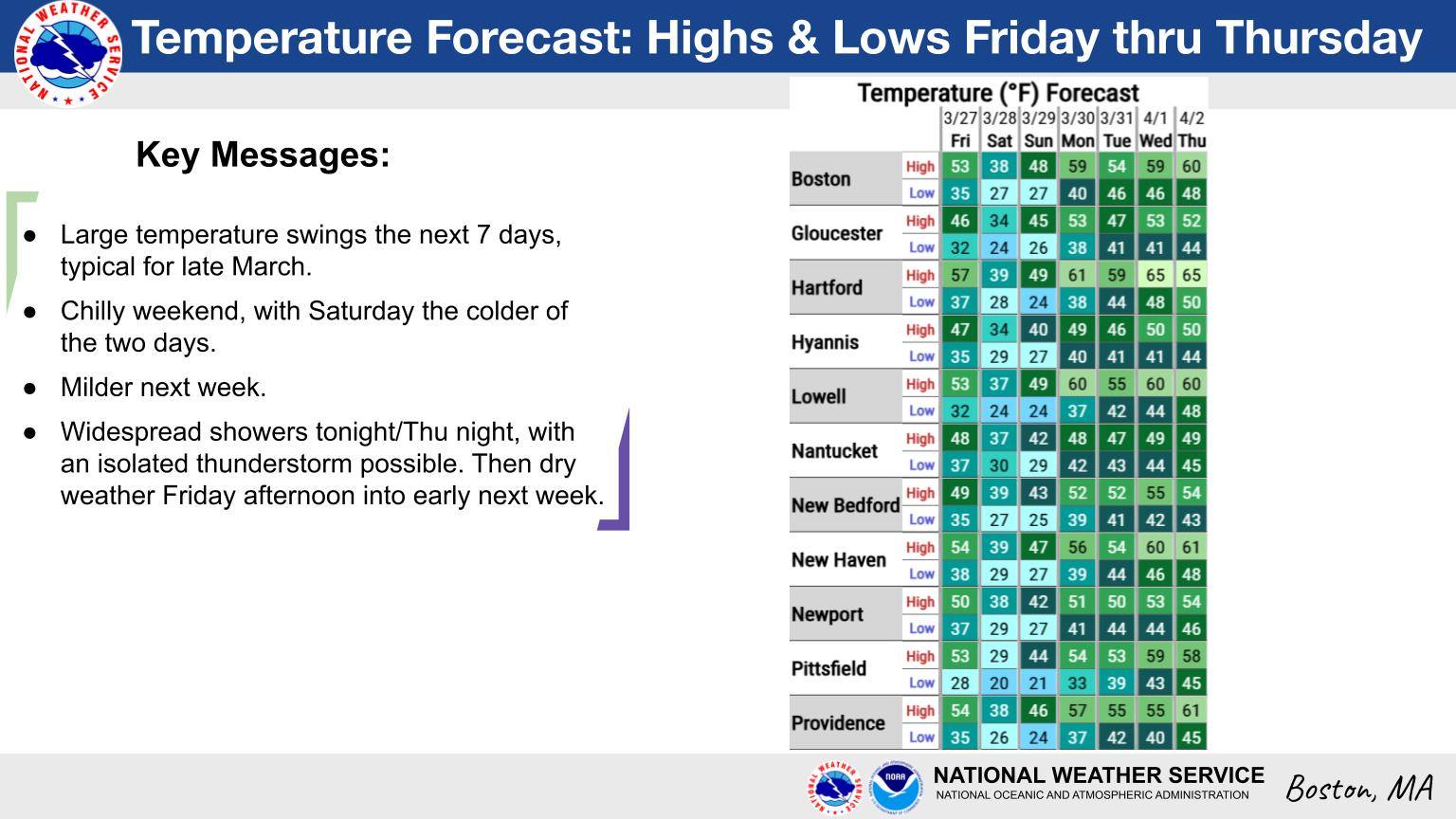 Happy Turn 7’2” THREE WEATHER Large temperature swings the next 7 days, typical for late March