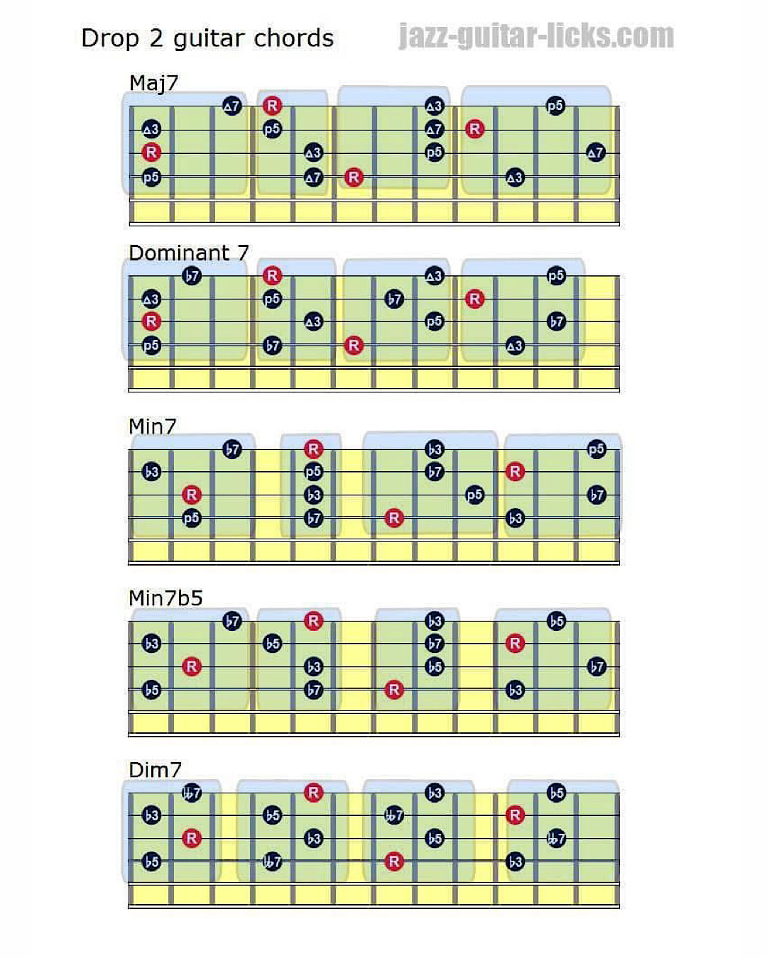 Jazz - Seventh Chord Shapes For Guitar #guitarchords #guitarlessons ...