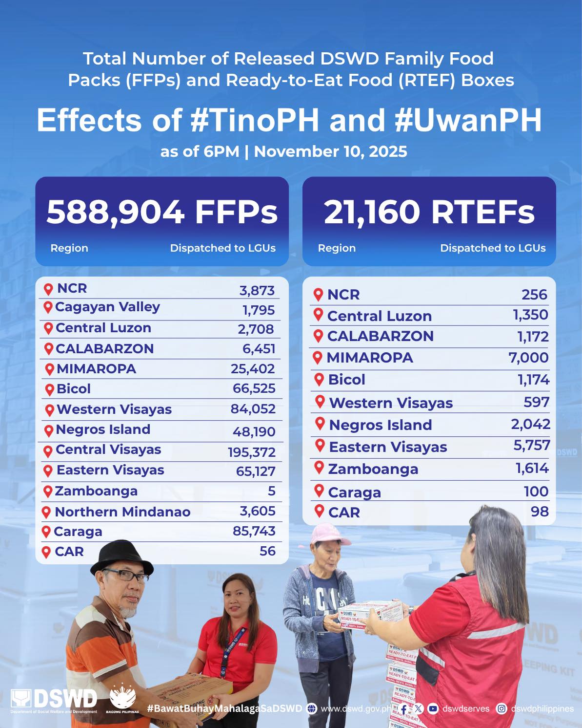 Department - FFPs Update: Mabilis na nakapagpaabot ang DSWD ng 588,904 ...