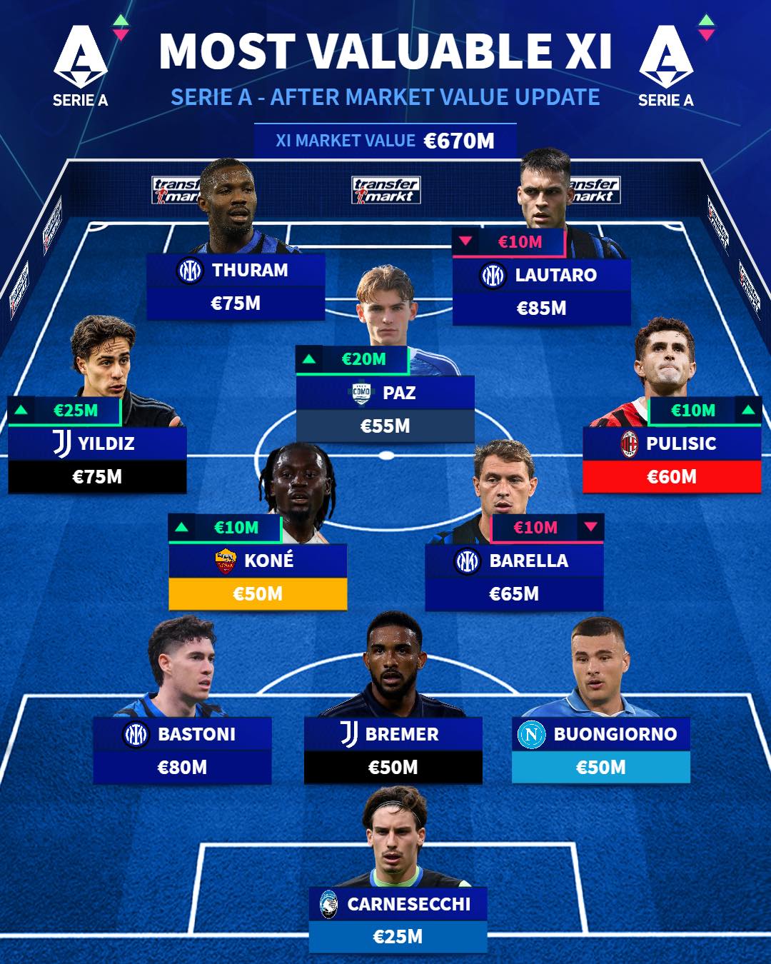 Transfermarkt - What about this line up? 🤌 | Facebook