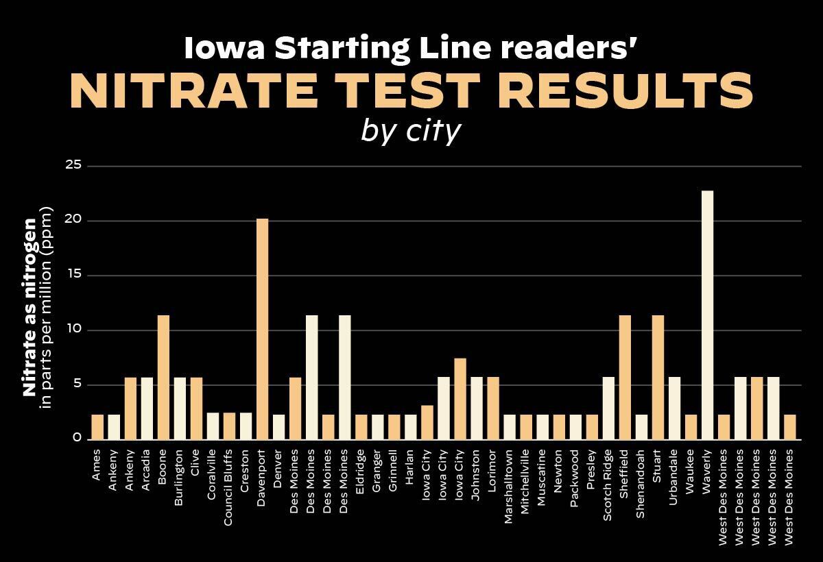 Iowa - We sent out 100 tests to Iowans across the state, who found ...