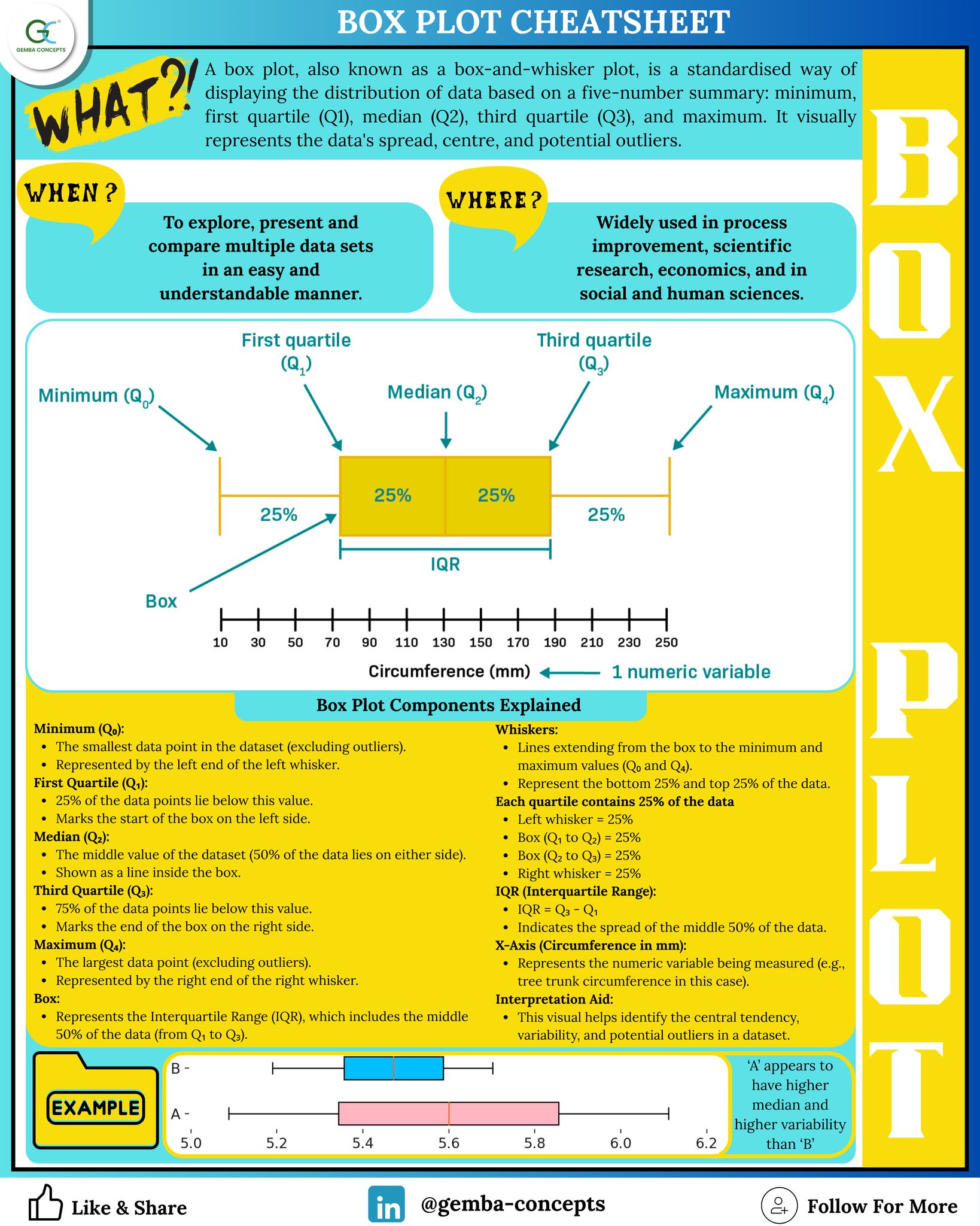 Industrial - " ️ Box Plot Cheat Sheet: https://www.nikunjbhoraniya.com ...