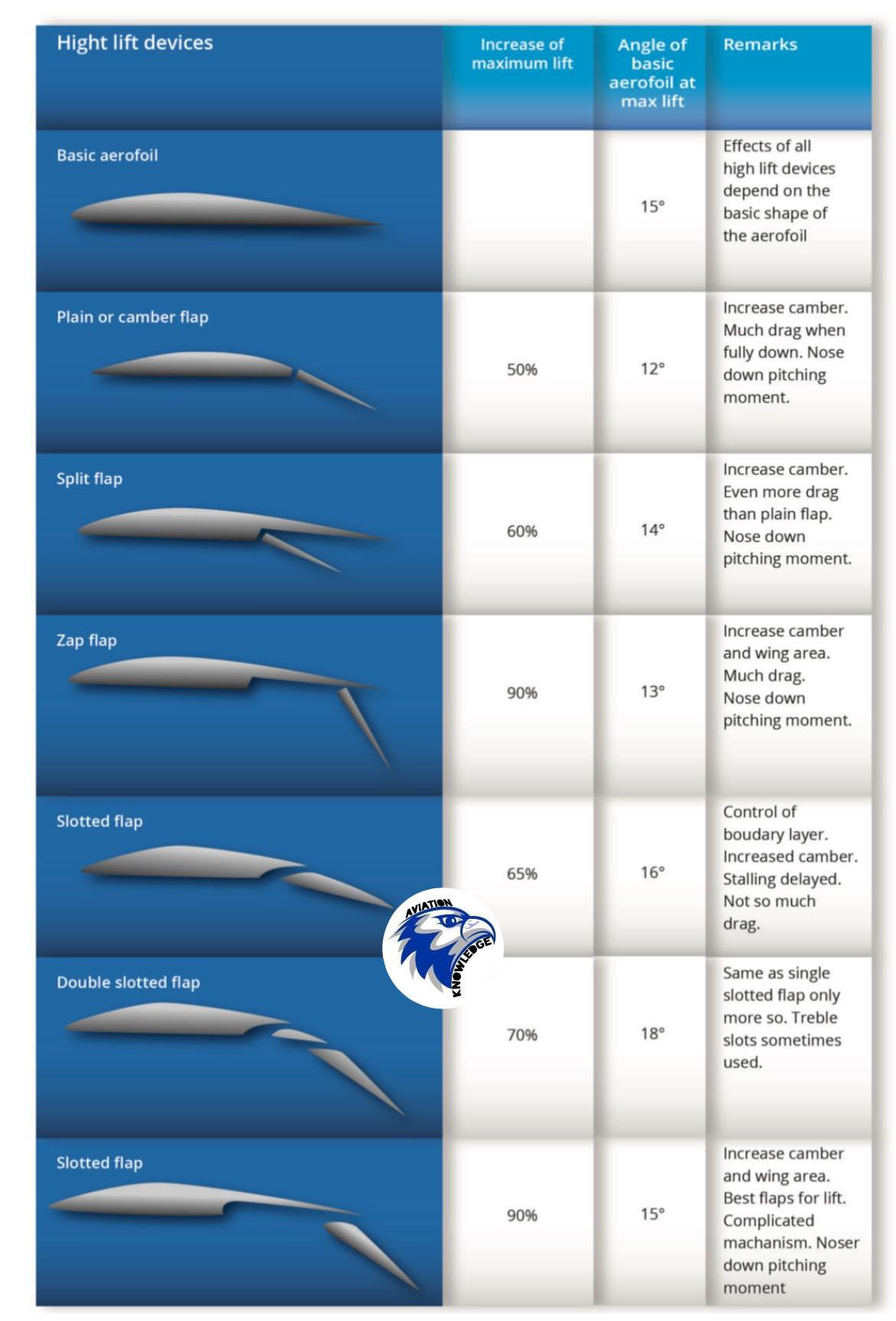 Aviation-knowledge - 🛫🛫Flaps are a high lift device consisting of a ...