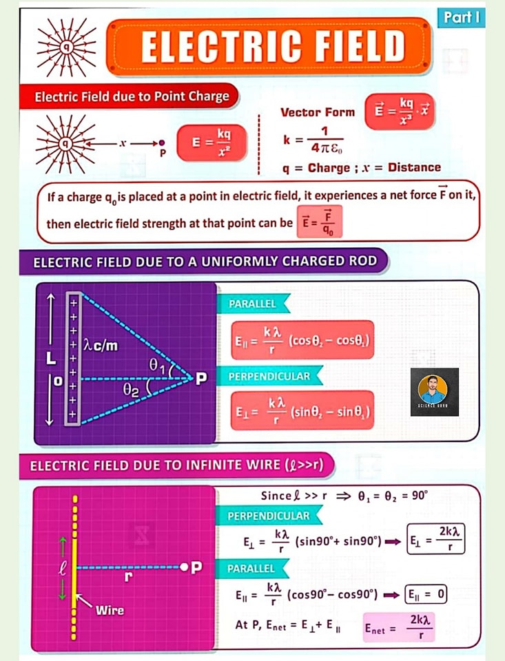 Class 12th Electrostatic Flow Chart... - Science Guru Shivam | Facebook