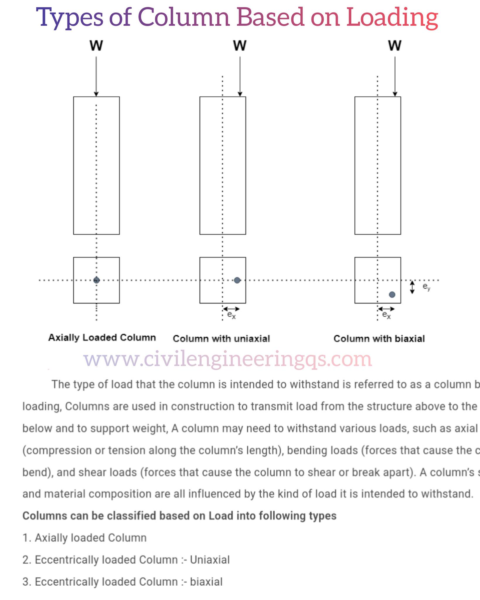 Civil - Types of column based on Loading https://civilengineeringqs.com ...