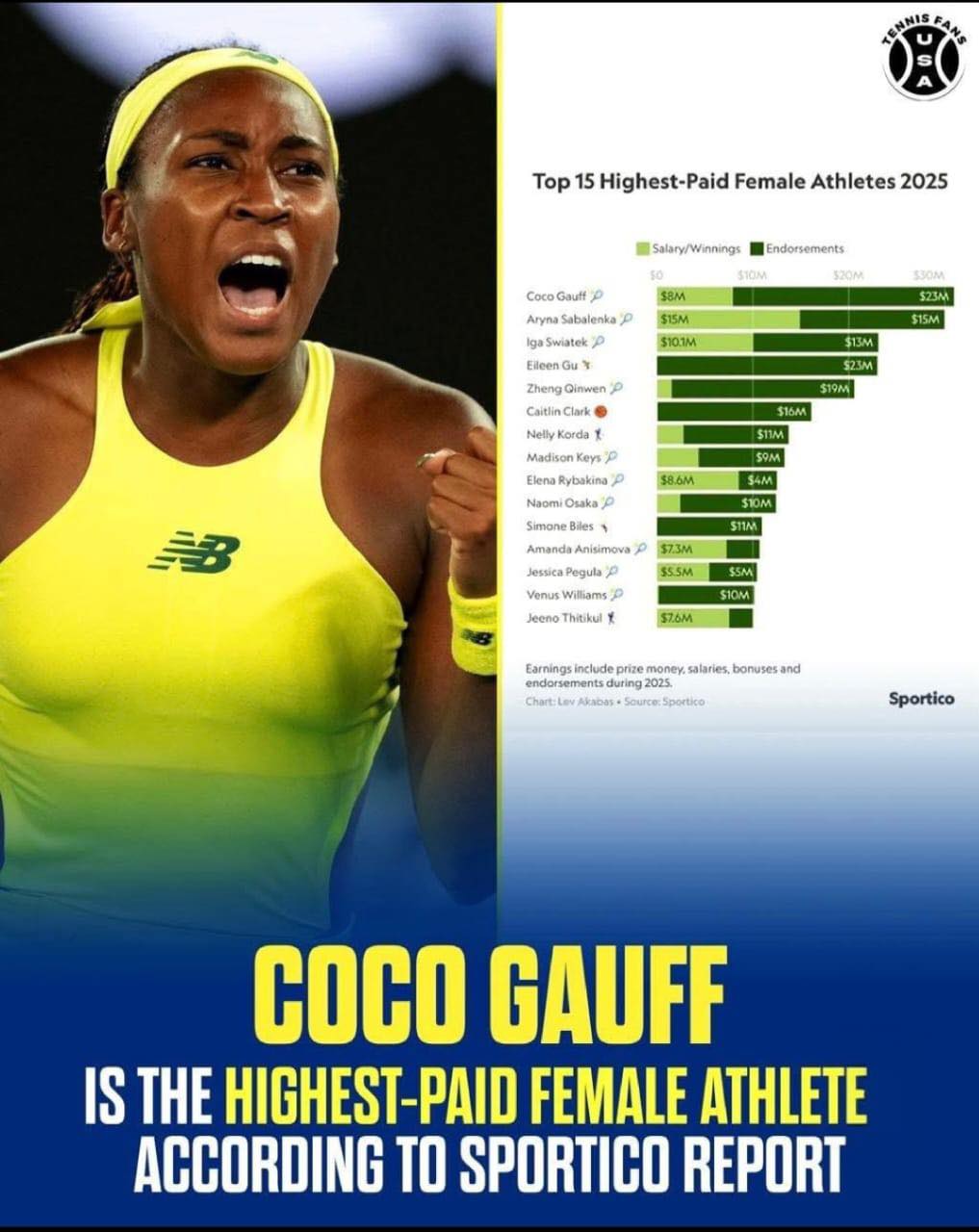 Tennis - Coco Gauff tops the list as the highest-paid female athlete of ...