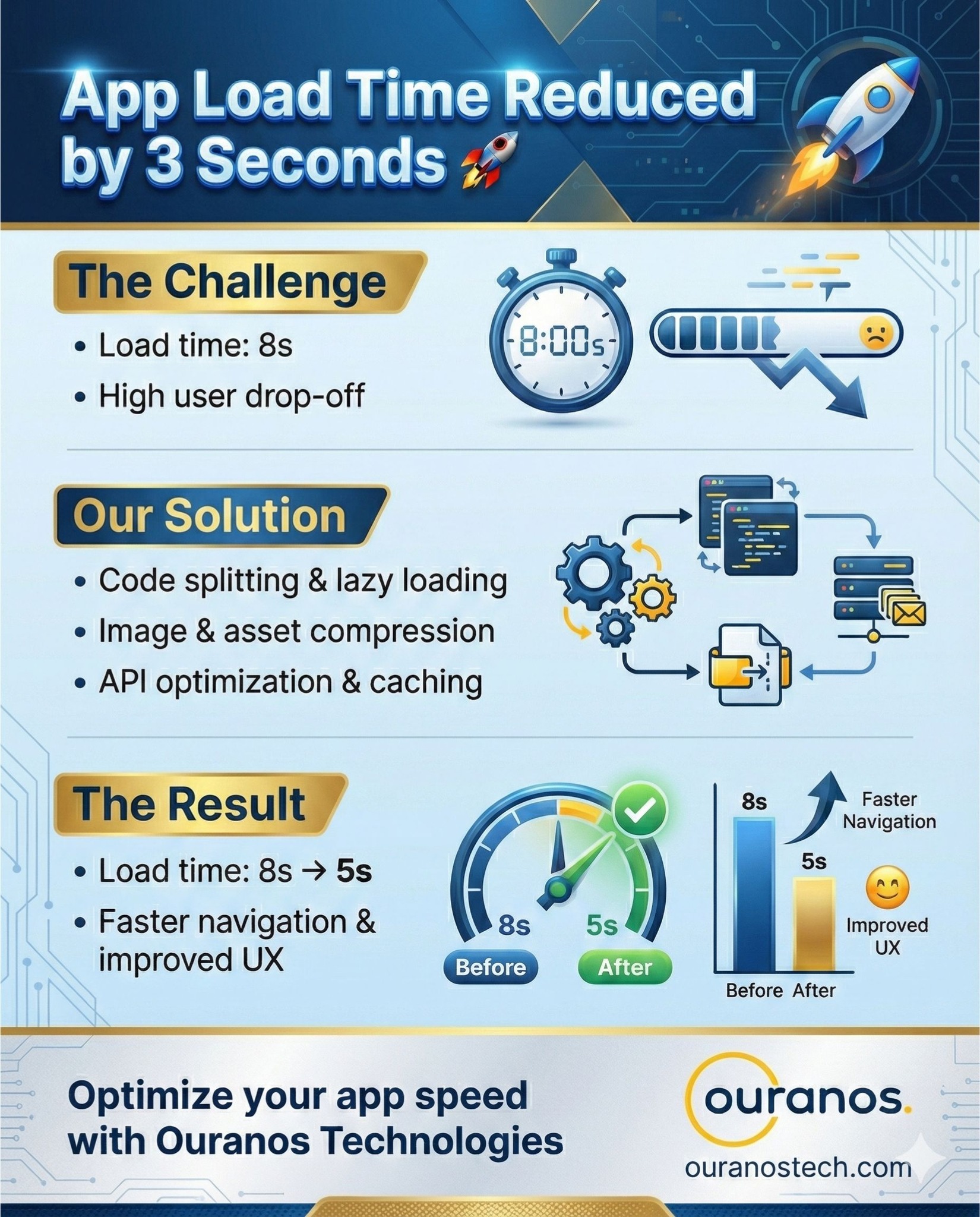 Ouranos - 🚀 We reduced app load time by 3 seconds! Faster apps = better ...