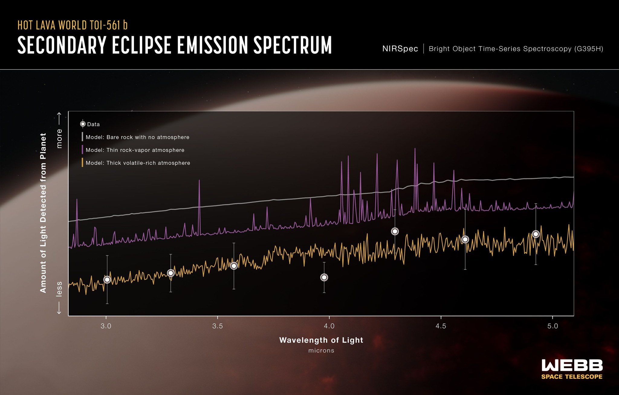 Astronomers discover rocky atmosphere on super earth TOI-561 b