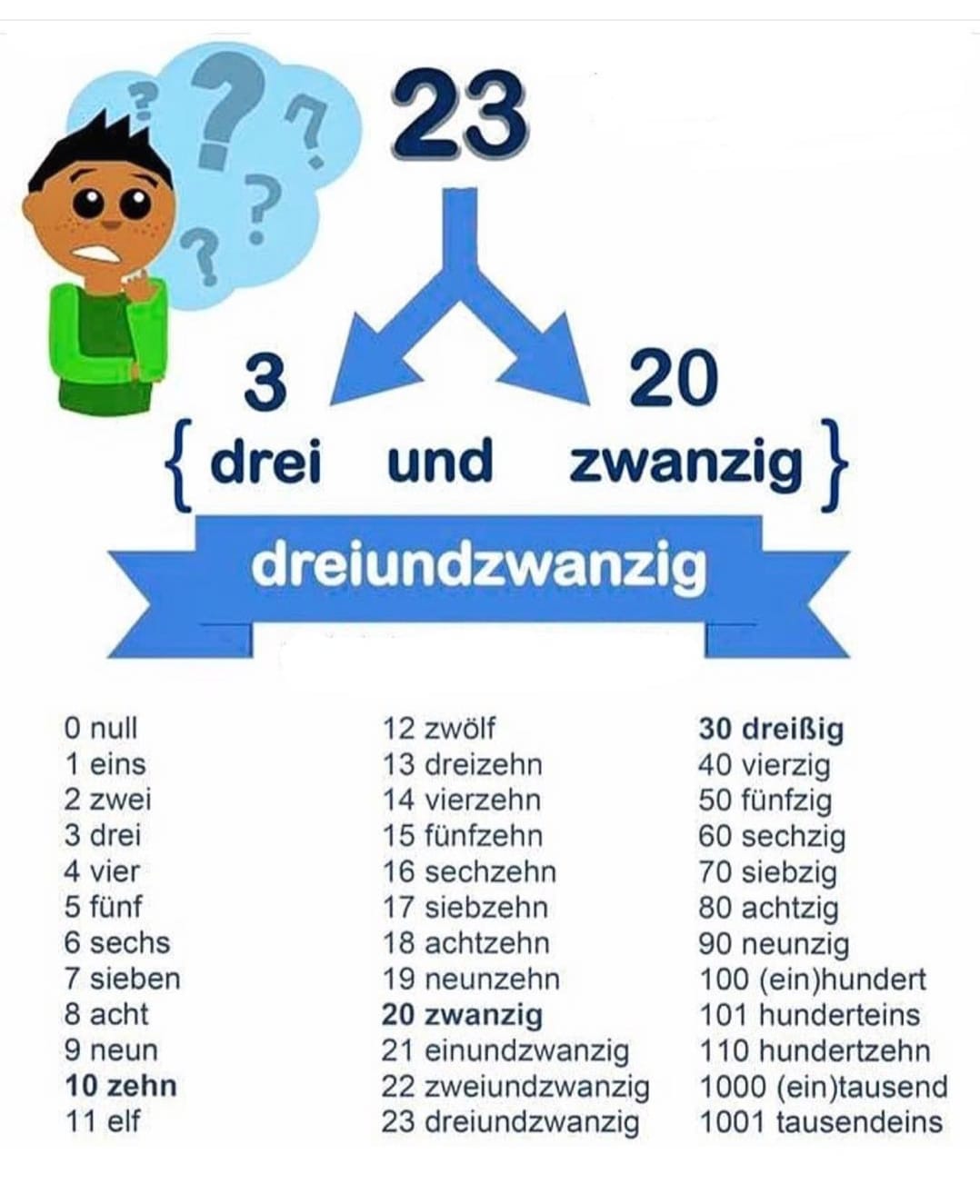 German Numbers 1 30