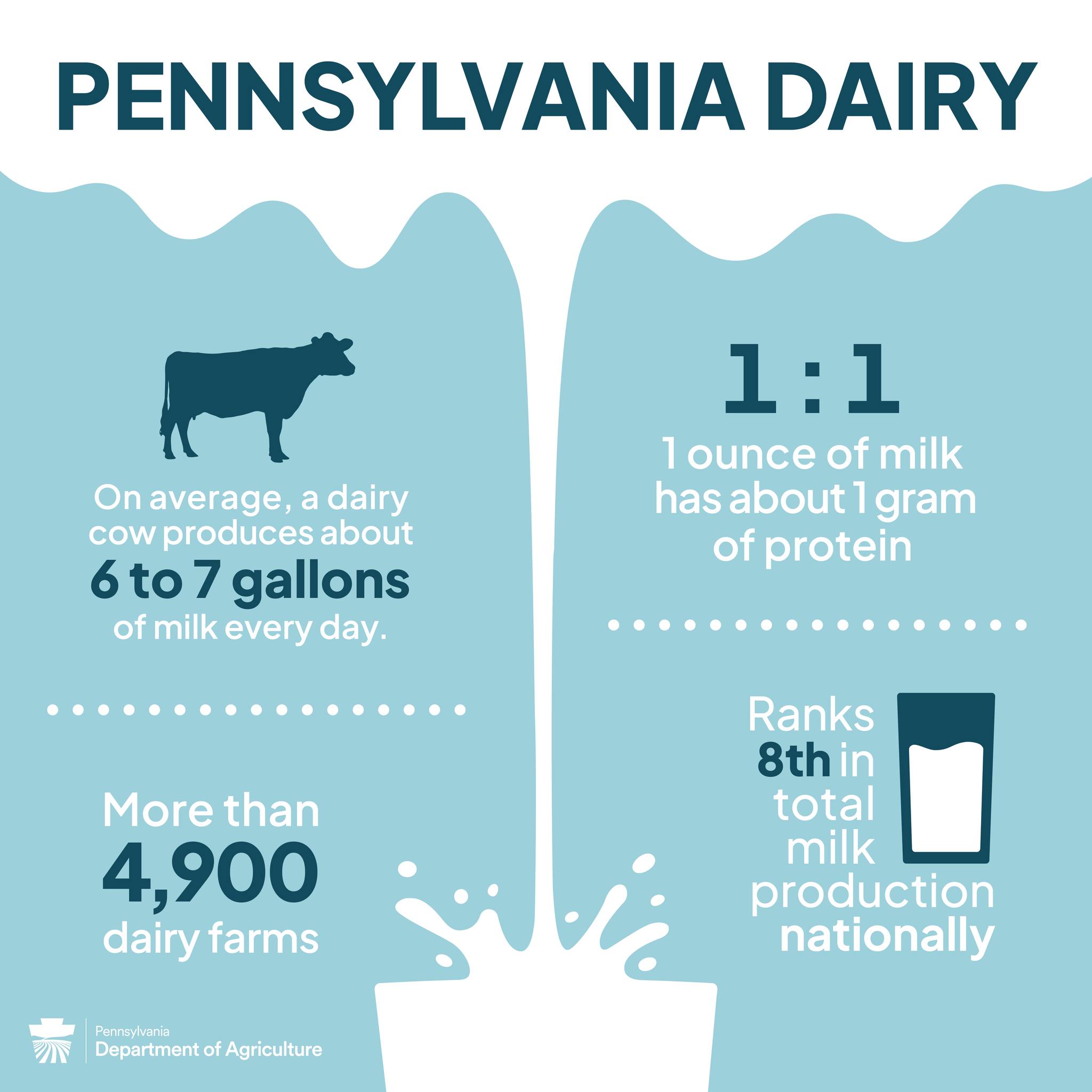 With 465,000 cows producing more... - Rep. Christina Sappey | Facebook