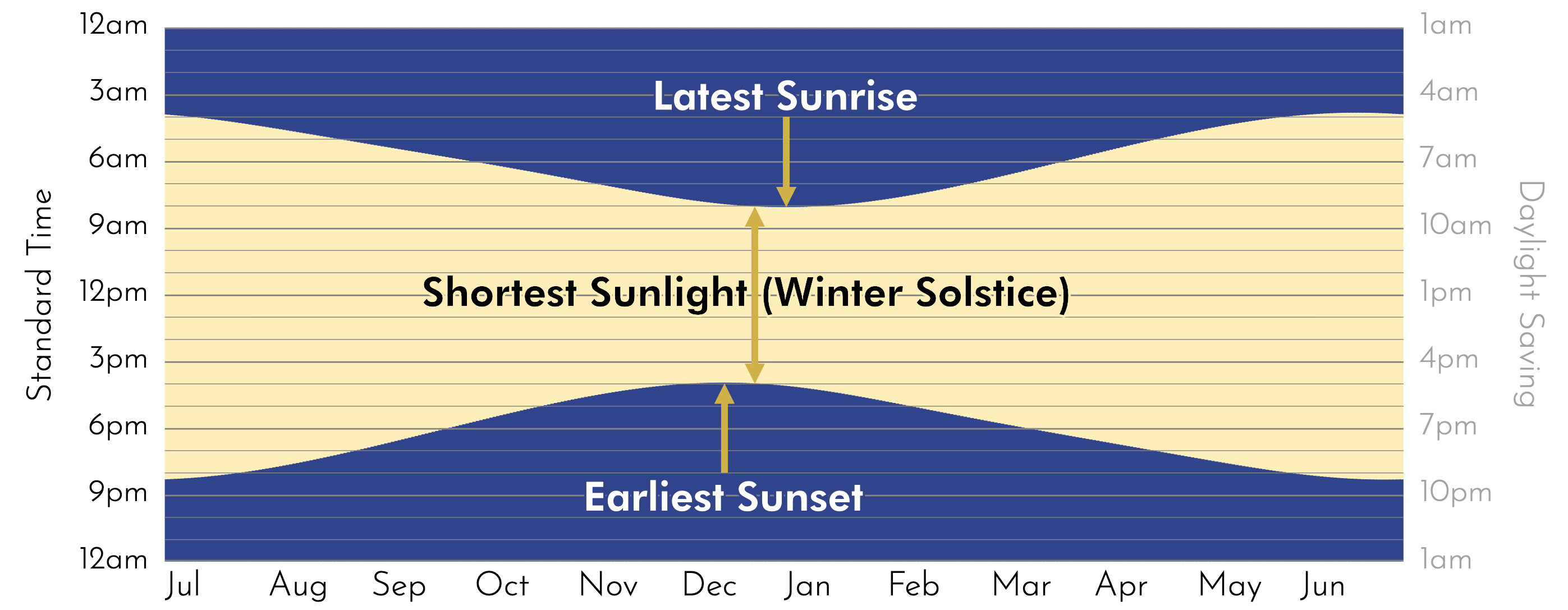 Save - Chart of sunrise and sunset times throughout the year, showing ...