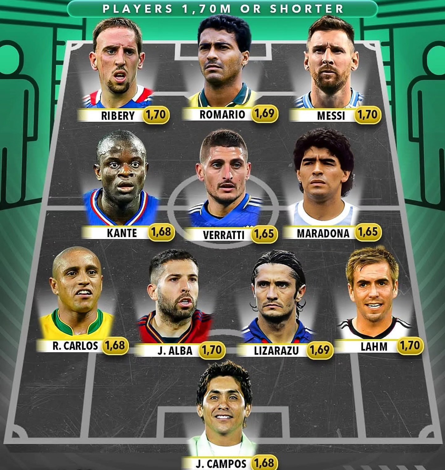 A possible Best XI of 1,70 m tall players or shorter!! #fblifestyle